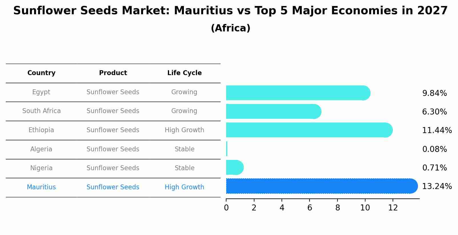 Sunflower Seeds Market: Mauritius vs Top 5 Major Economies in 2027 (Africa)