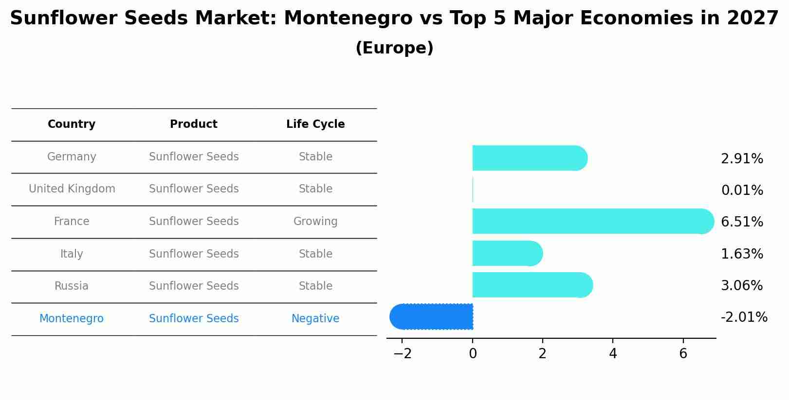 Sunflower Seeds Market: Montenegro vs Top 5 Major Economies in 2027 (Europe)