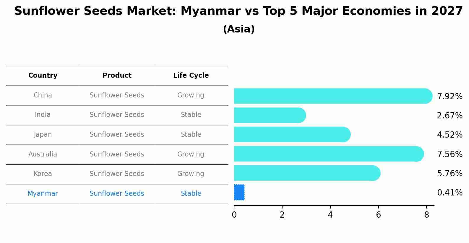 Sunflower Seeds Market: Myanmar vs Top 5 Major Economies in 2027 (Asia)