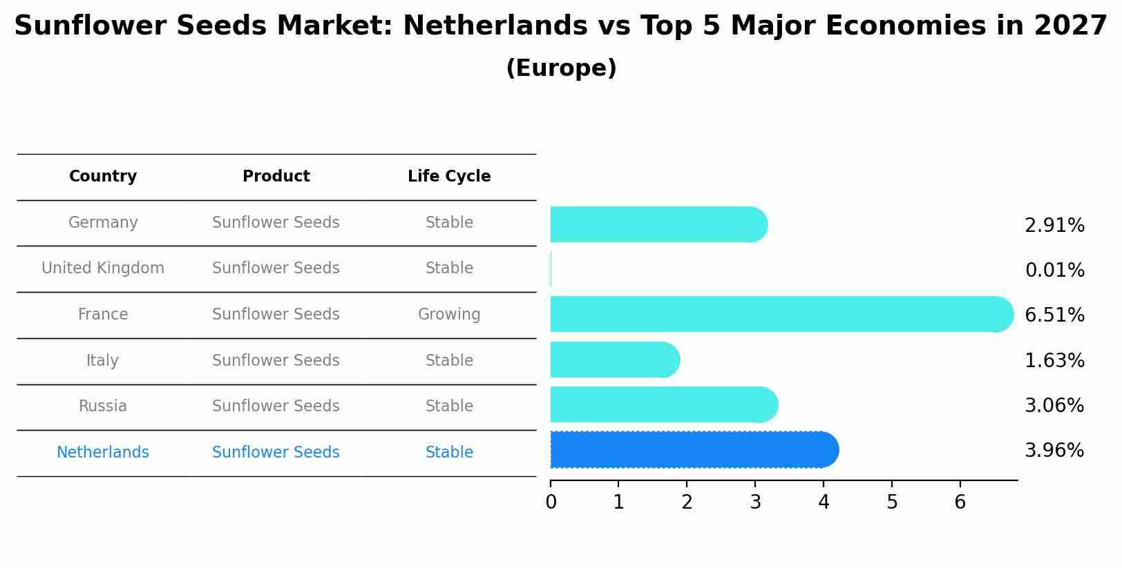 Sunflower Seeds Market: Netherlands vs Top 5 Major Economies in 2027 (Europe)
