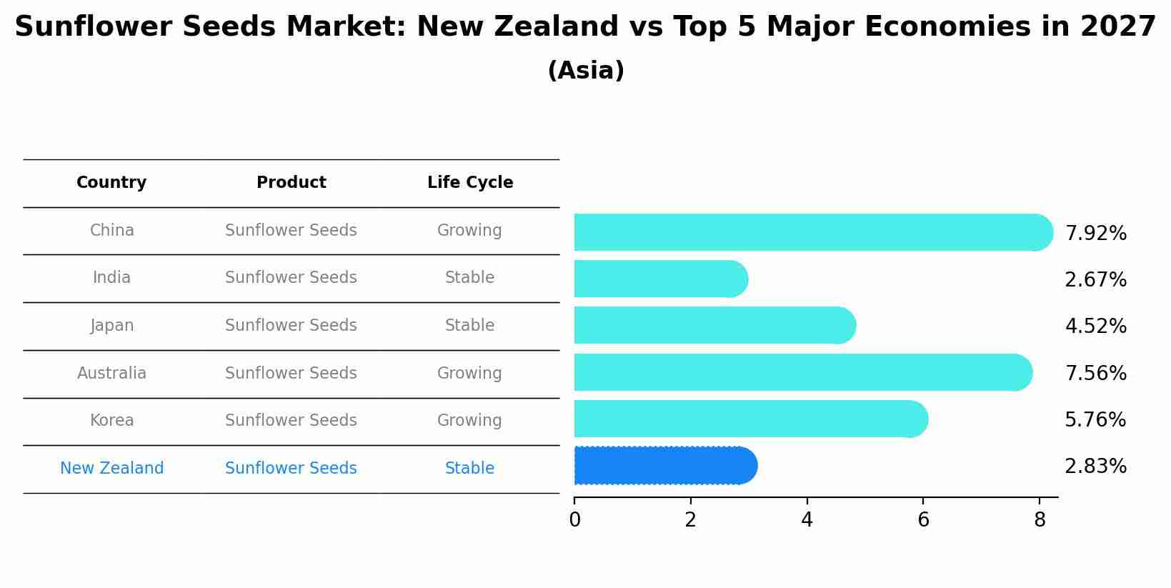 Sunflower Seeds Market: New Zealand vs Top 5 Major Economies in 2027 (Asia)