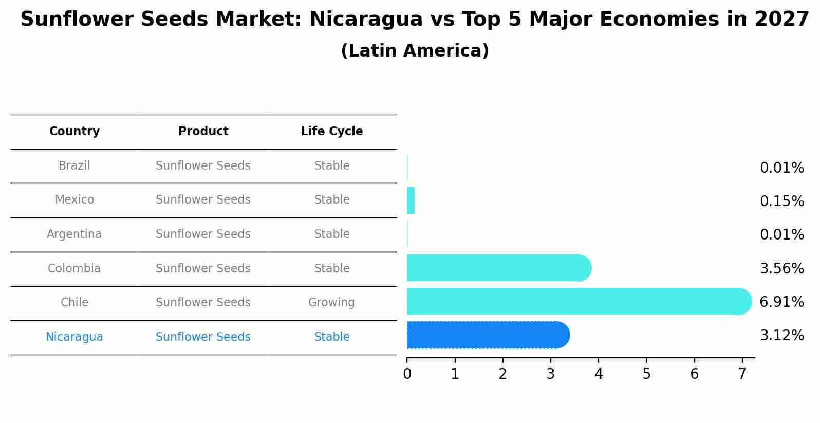 Sunflower Seeds Market: Nicaragua vs Top 5 Major Economies in 2027 (Latin America)
