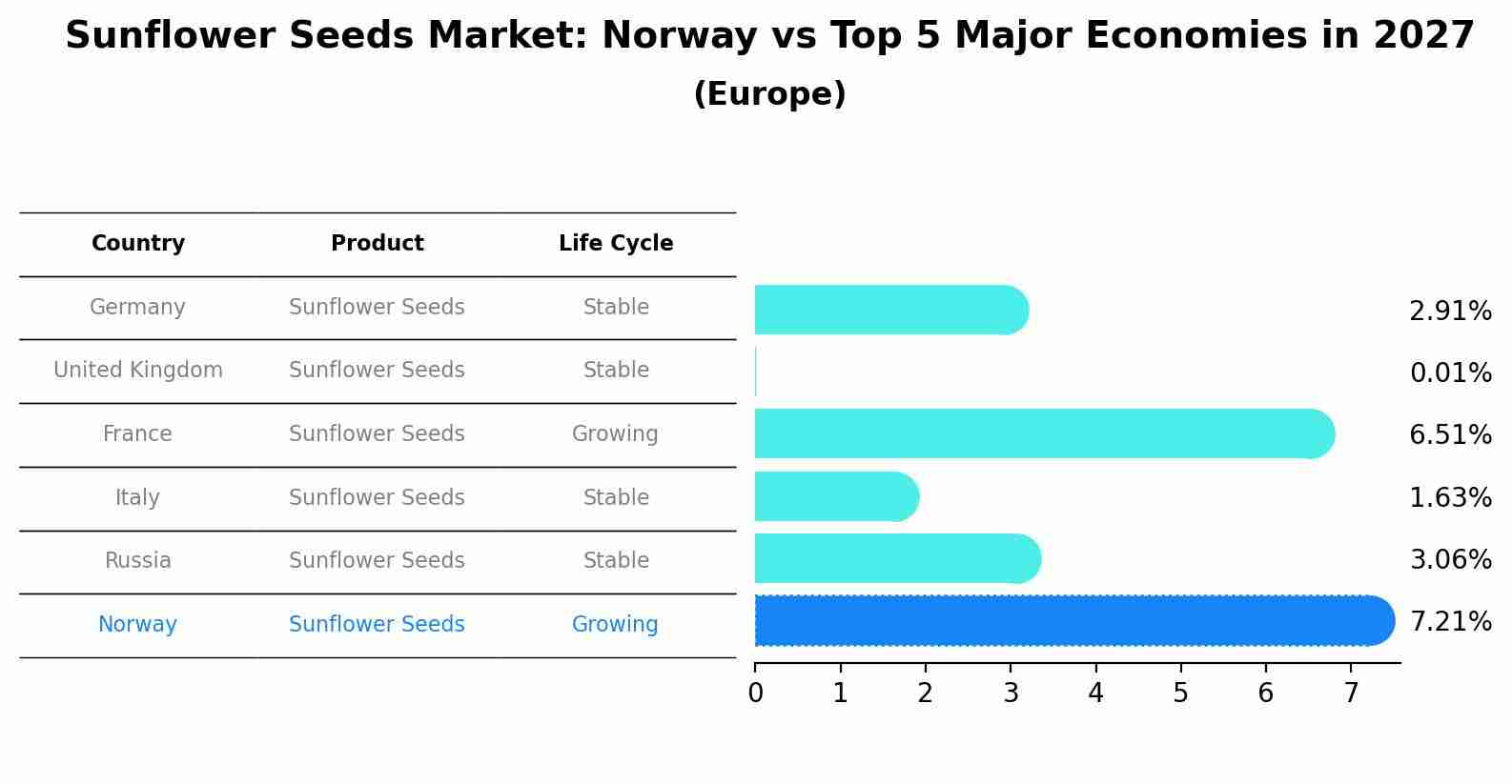 Sunflower Seeds Market: Norway vs Top 5 Major Economies in 2027 (Europe)