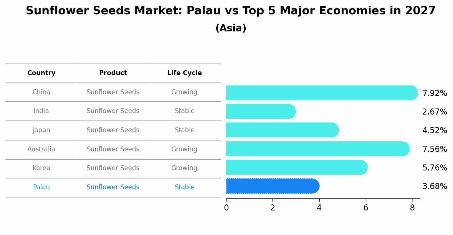 Sunflower Seeds Market: Palau vs Top 5 Major Economies in 2027 (Asia)