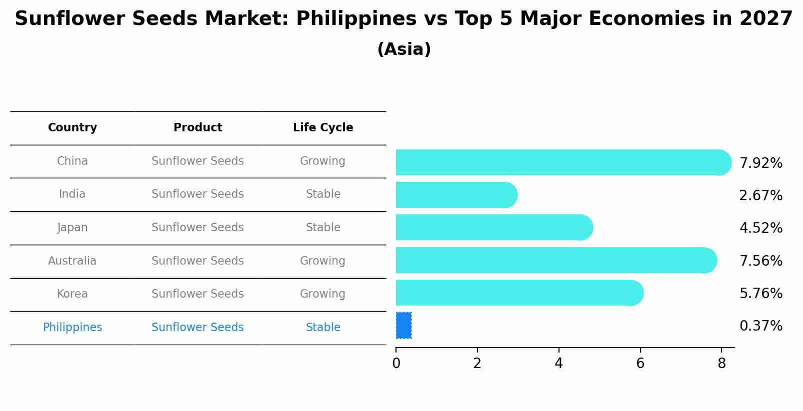 Sunflower Seeds Market: Philippines vs Top 5 Major Economies in 2027 (Asia)