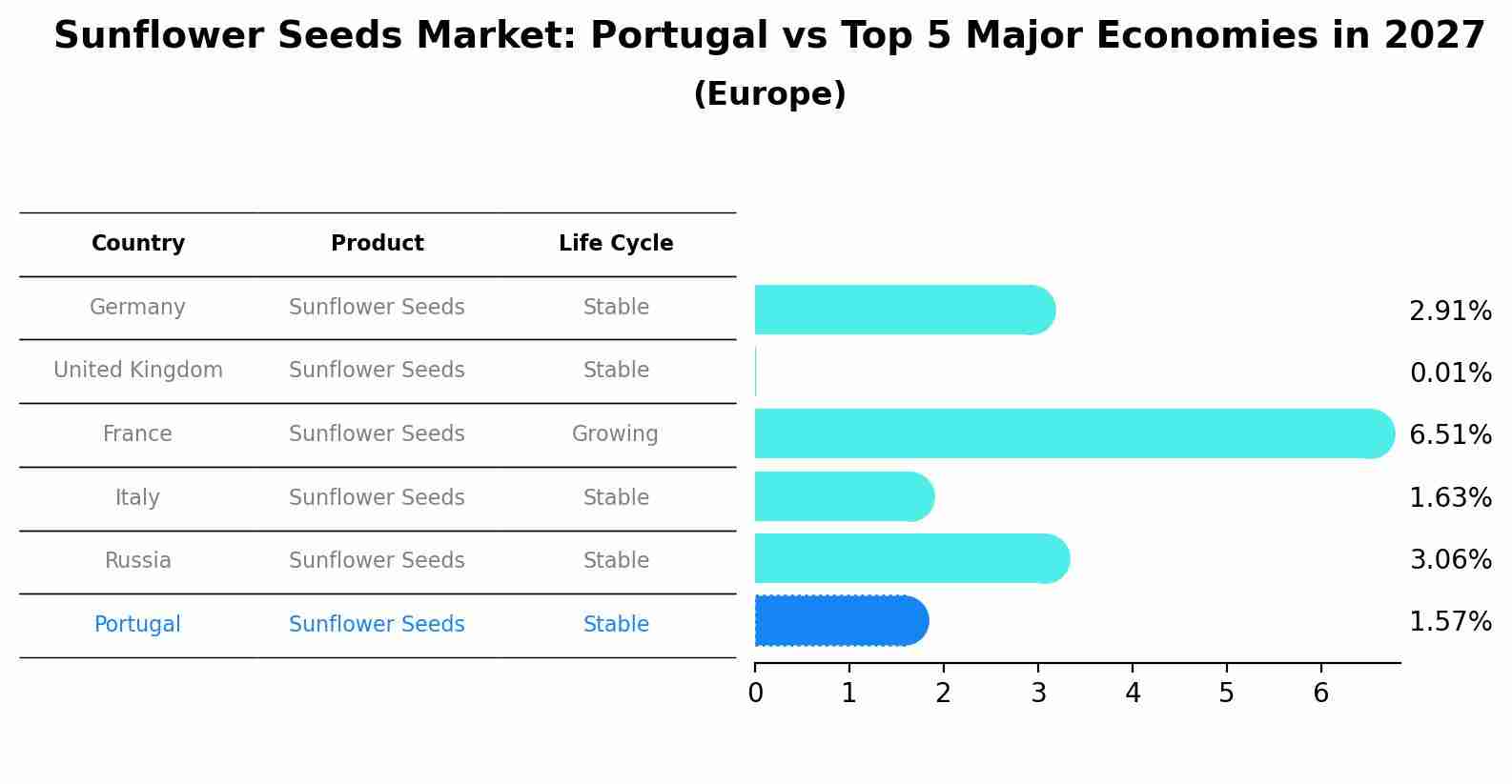 Sunflower Seeds Market: Portugal vs Top 5 Major Economies in 2027 (Europe)