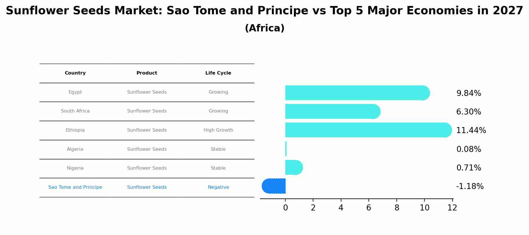 Sunflower Seeds Market: Sao Tome and Principe vs Top 5 Major Economies in 2027 (Africa)