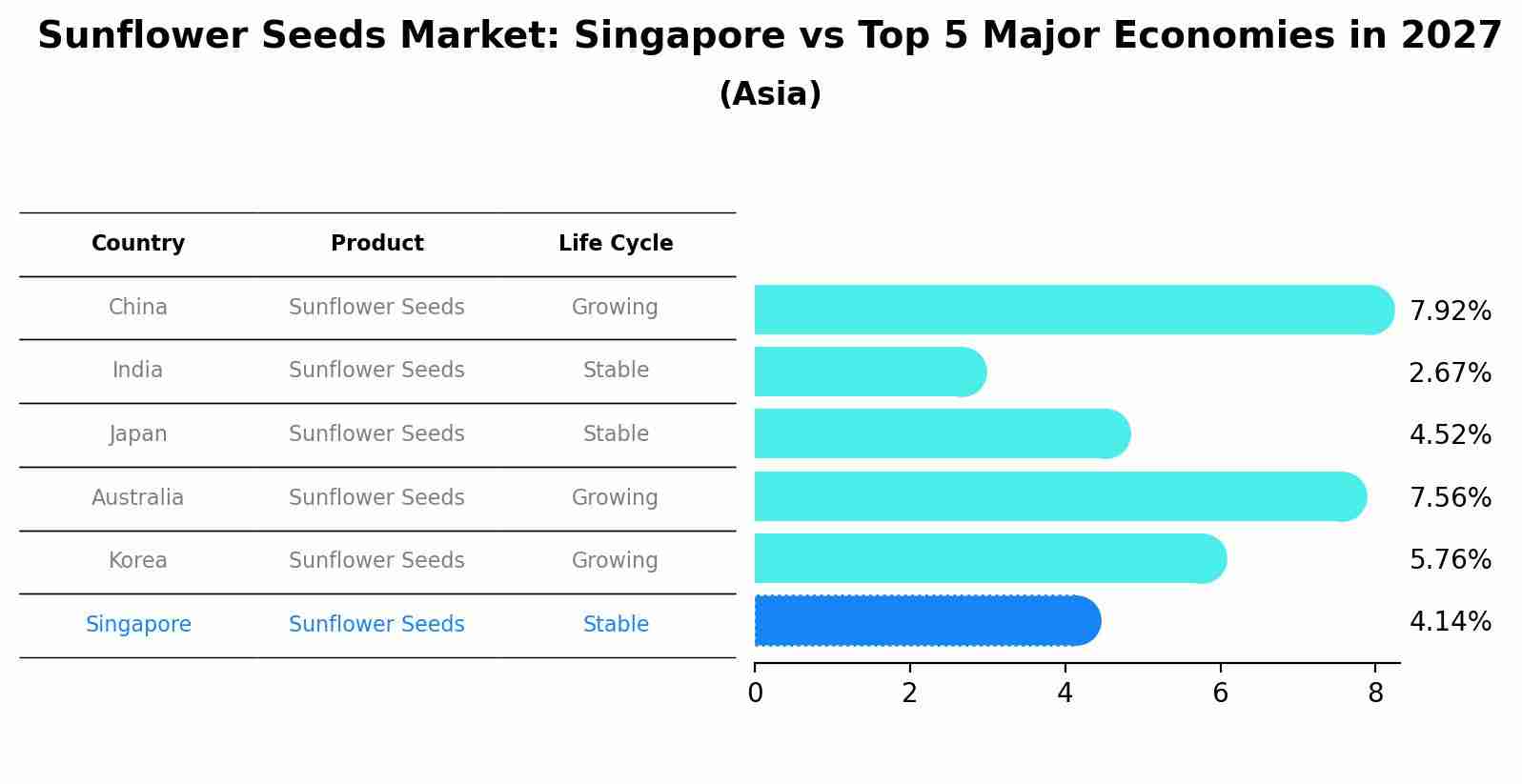 Sunflower Seeds Market: Singapore vs Top 5 Major Economies in 2027 (Asia)
