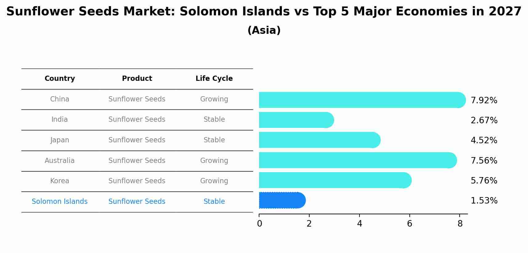 Sunflower Seeds Market: Solomon Islands vs Top 5 Major Economies in 2027 (Asia)