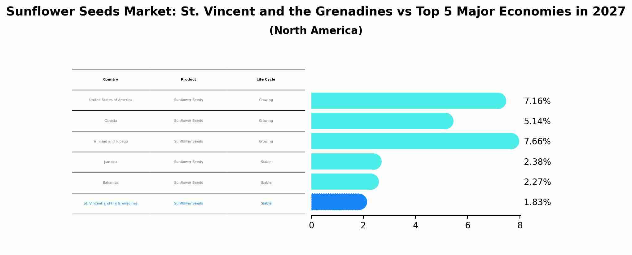Sunflower Seeds Market: St. Vincent and the Grenadines vs Top 5 Major Economies in 2027 (North America)