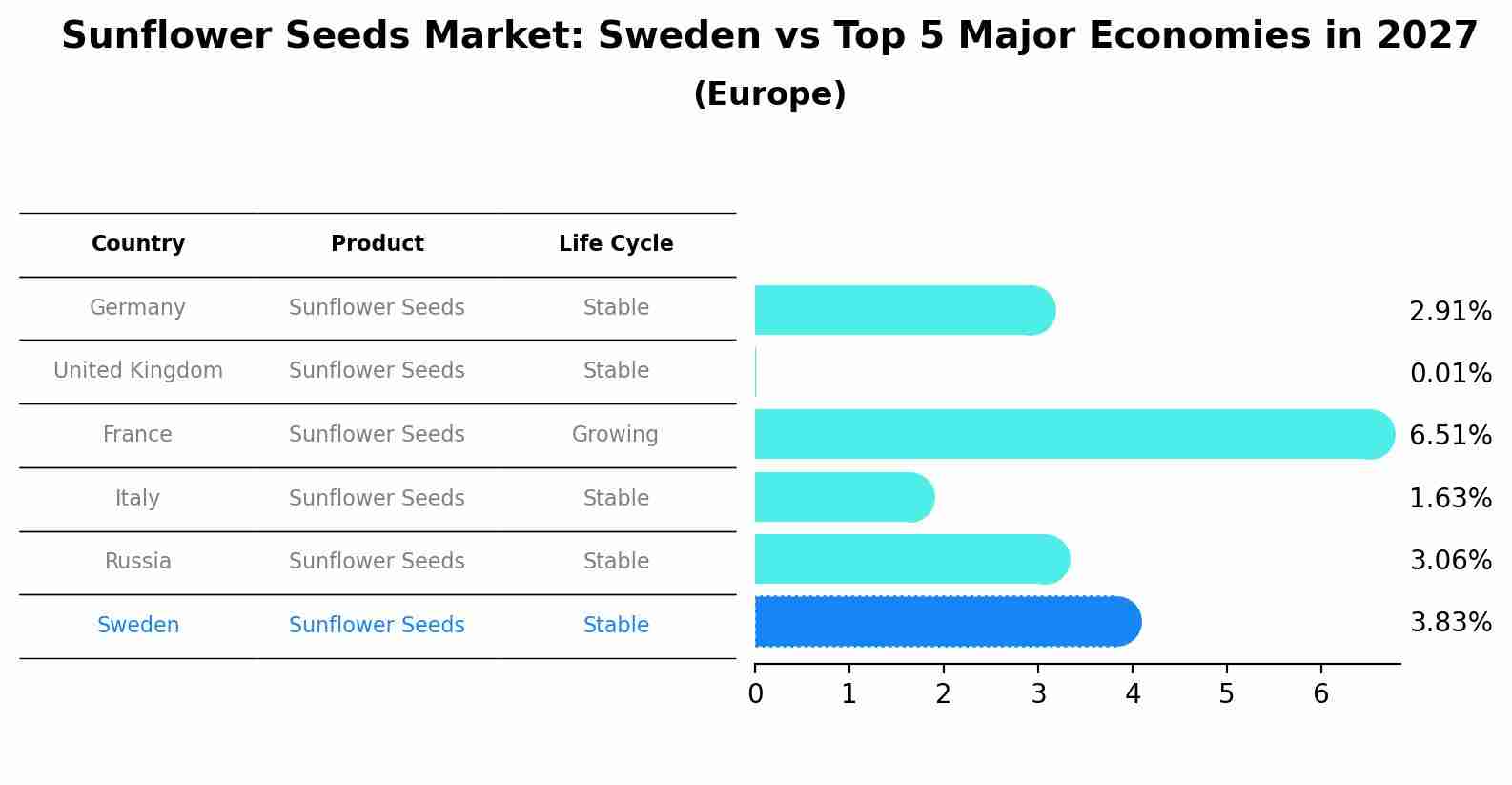 Sunflower Seeds Market: Sweden vs Top 5 Major Economies in 2027 (Europe)