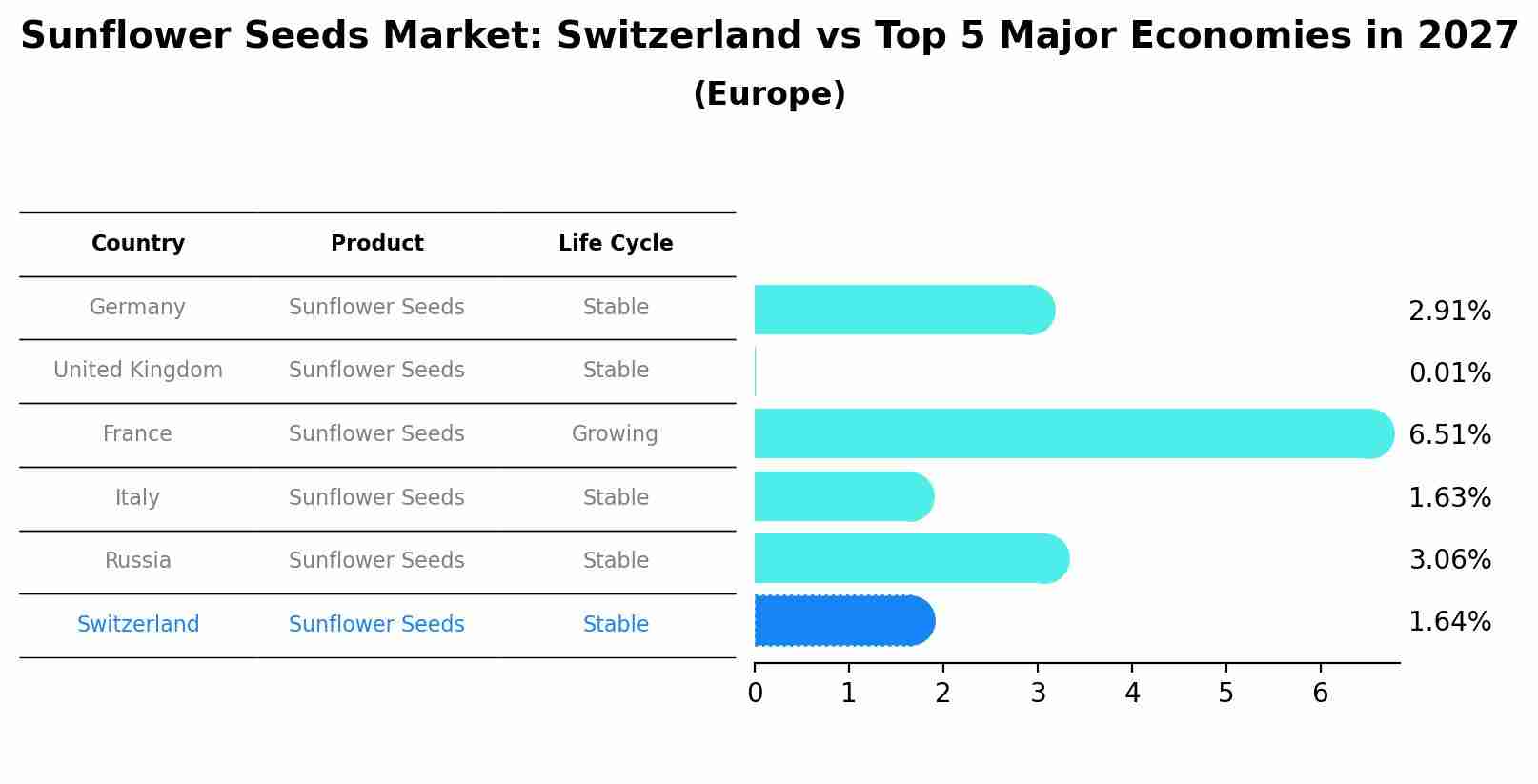 Sunflower Seeds Market: Switzerland vs Top 5 Major Economies in 2027 (Europe)
