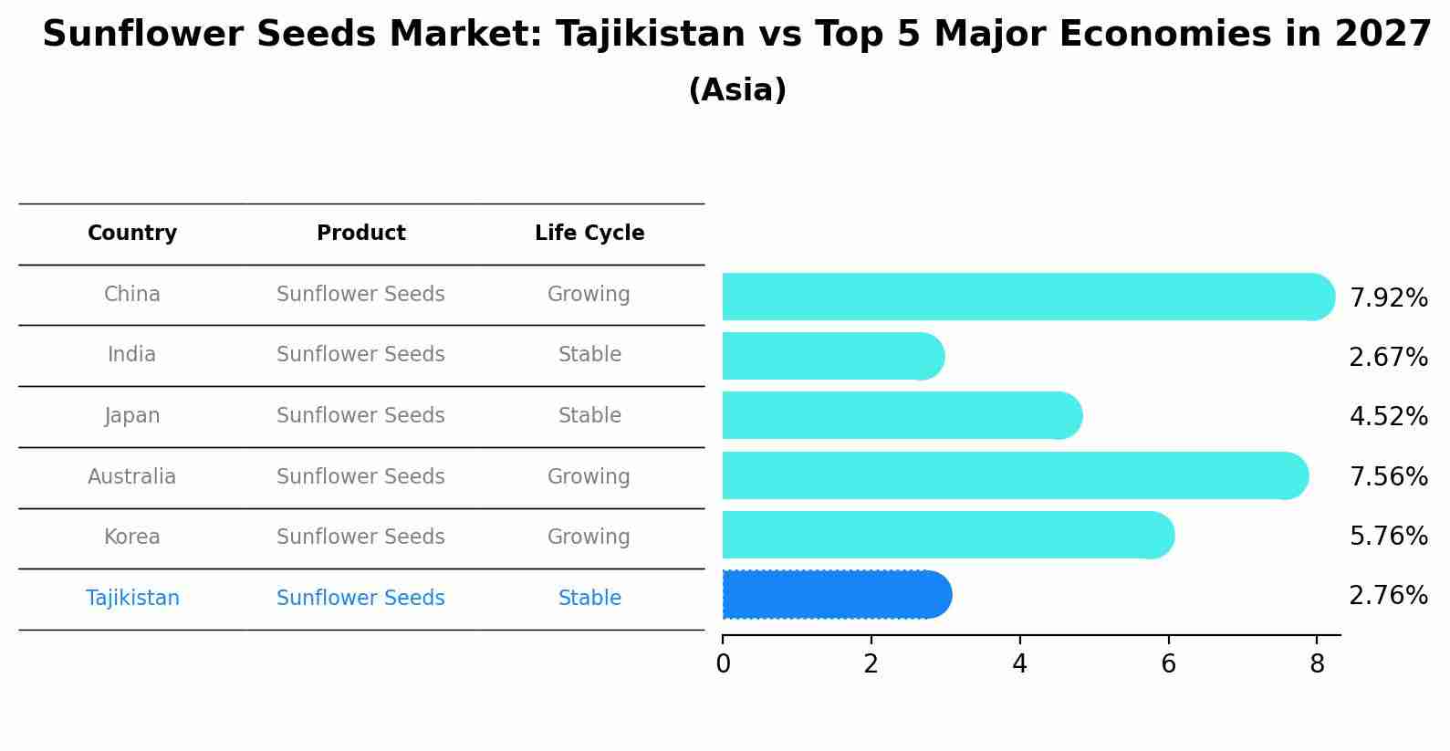 Sunflower Seeds Market: Tajikistan vs Top 5 Major Economies in 2027 (Asia)