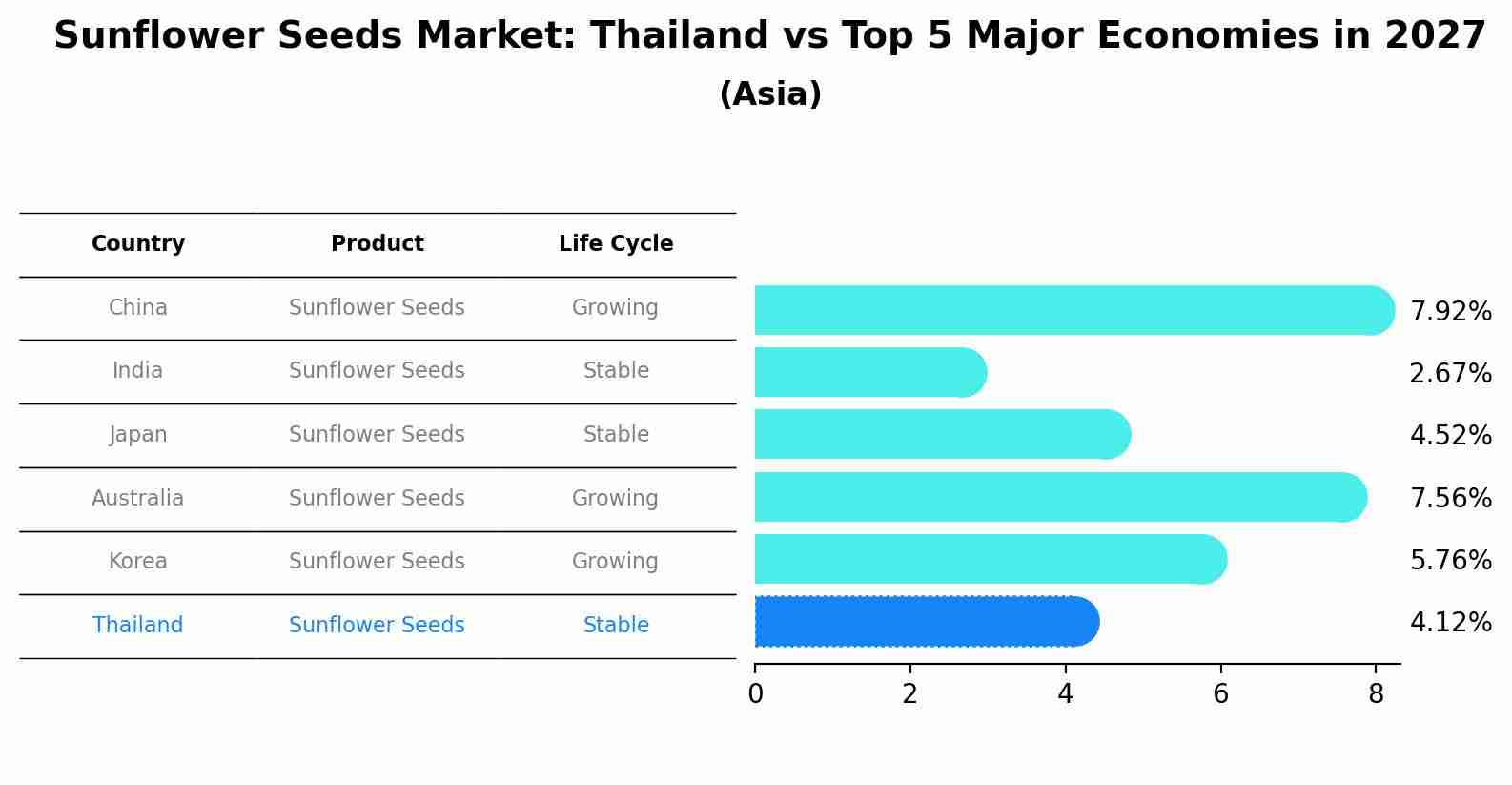 Sunflower Seeds Market: Thailand vs Top 5 Major Economies in 2027 (Asia)