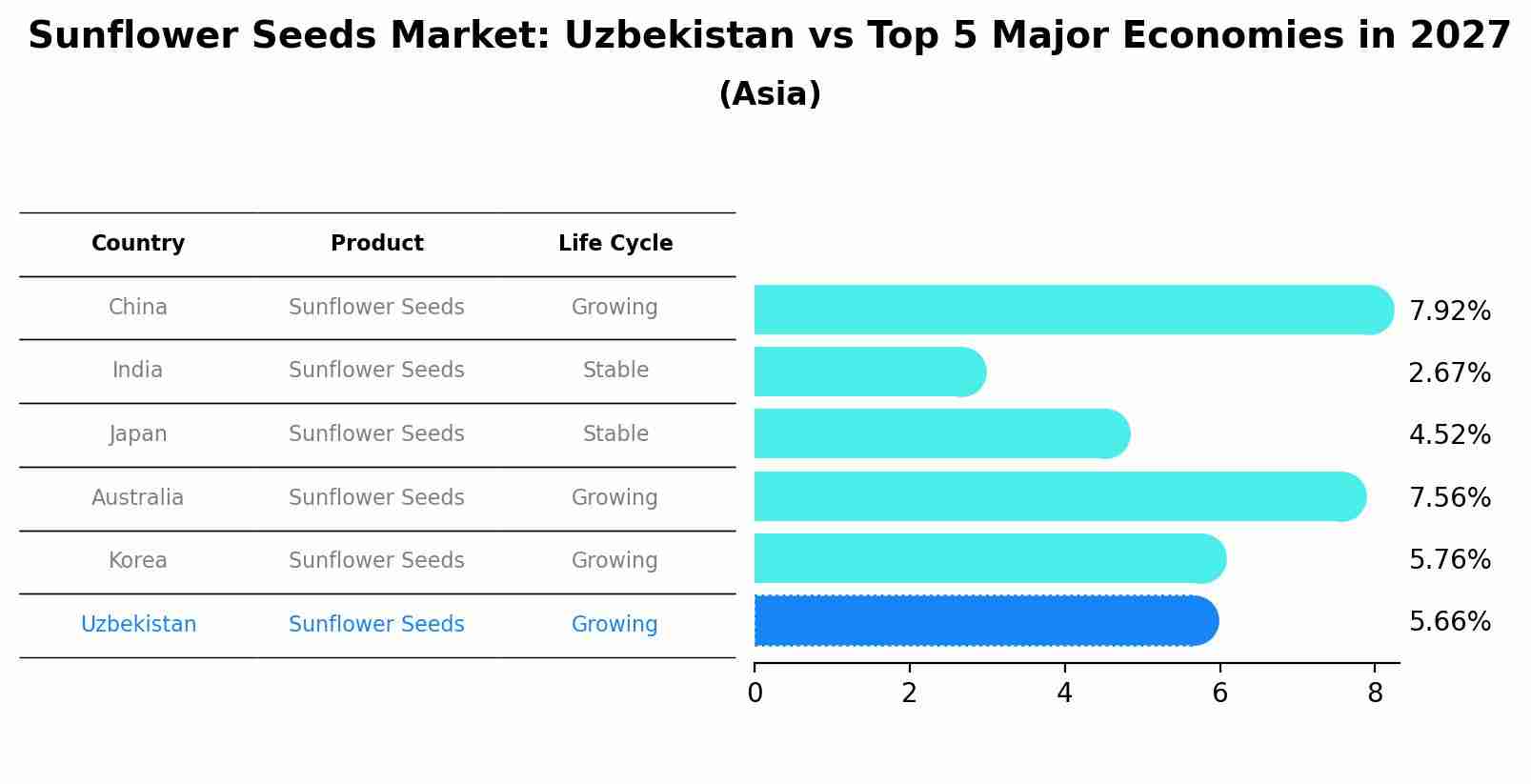 Sunflower Seeds Market: Uzbekistan vs Top 5 Major Economies in 2027 (Asia)
