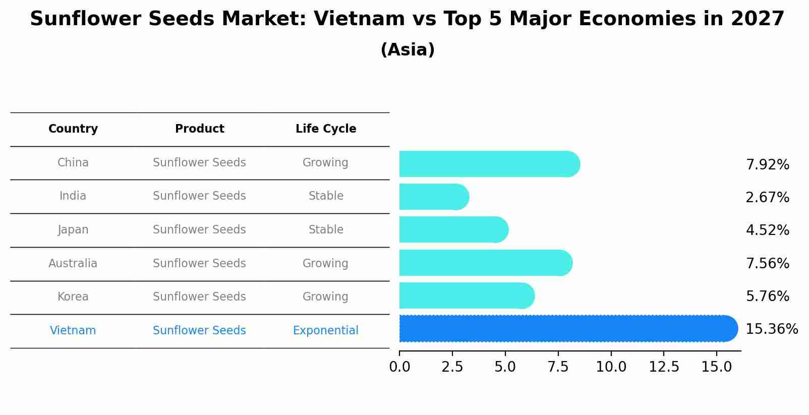 Sunflower Seeds Market: Vietnam vs Top 5 Major Economies in 2027 (Asia)