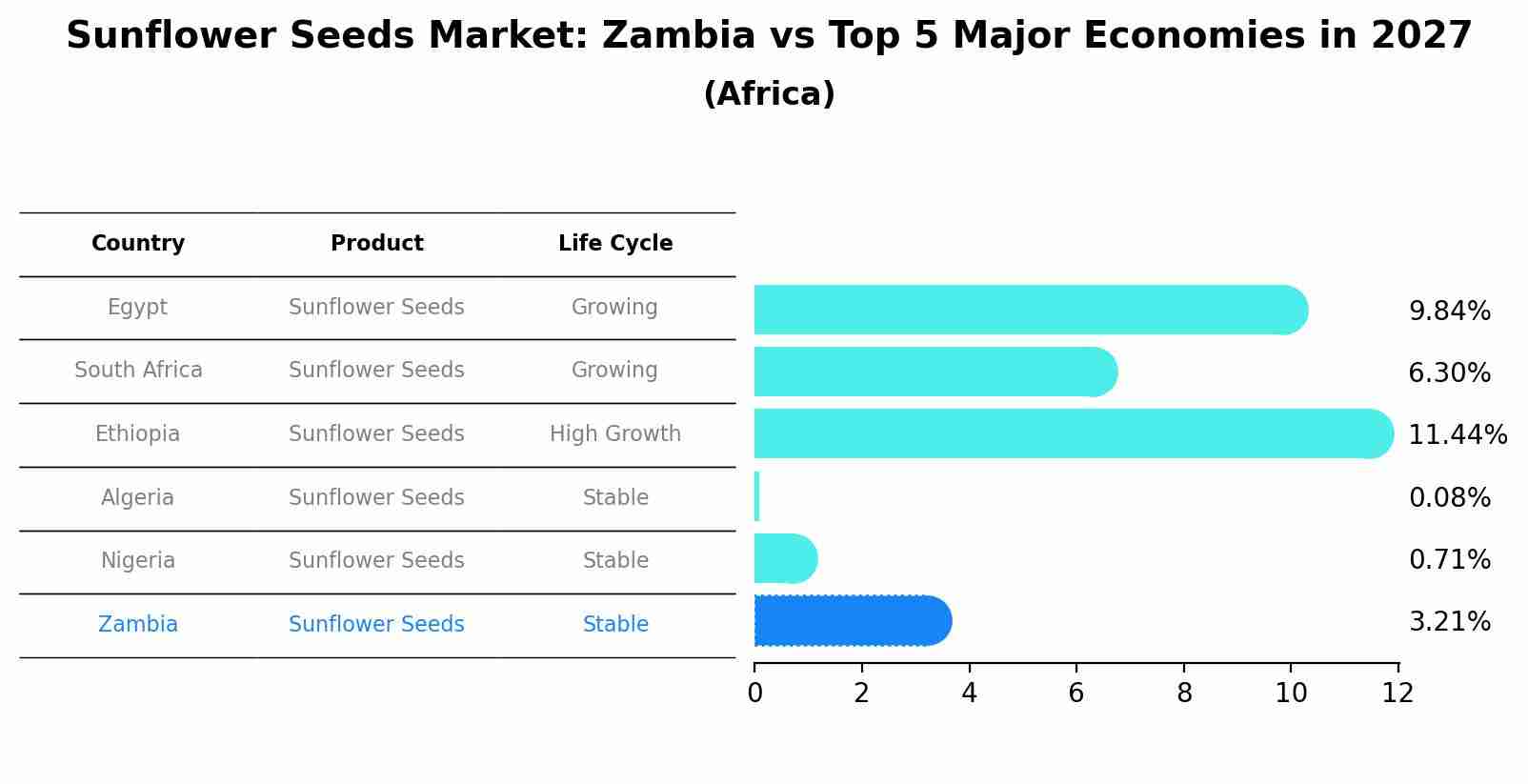 Sunflower Seeds Market: Zambia vs Top 5 Major Economies in 2027 (Africa)