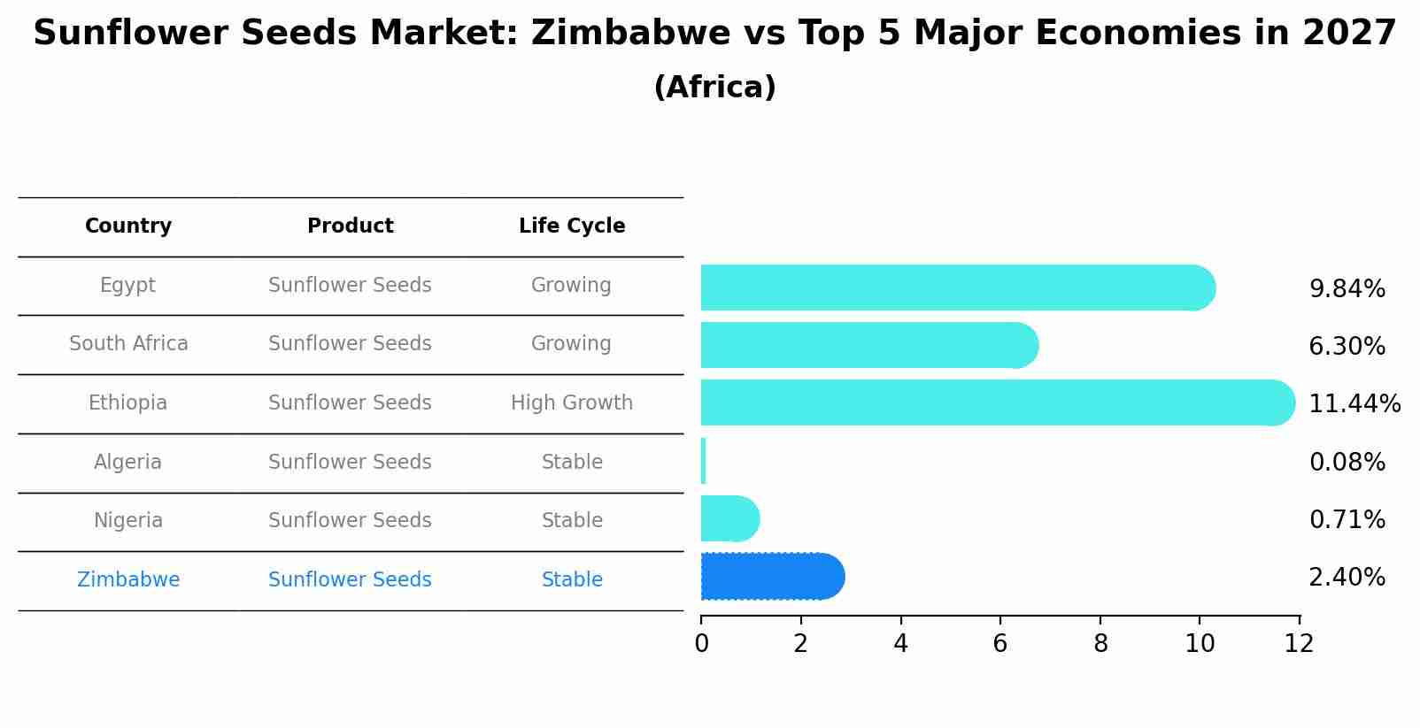 Sunflower Seeds Market: Zimbabwe vs Top 5 Major Economies in 2027 (Africa)