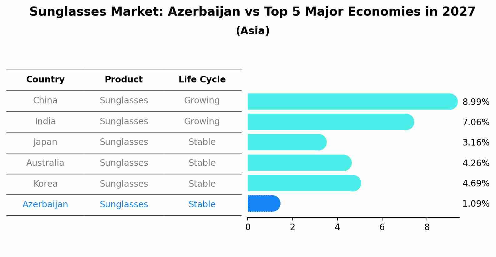 Sunglasses Market: Azerbaijan vs Top 5 Major Economies in 2027 (Asia)