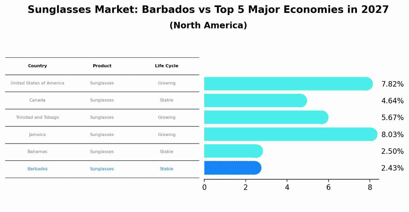 Sunglasses Market: Barbados vs Top 5 Major Economies in 2027 (North America)
