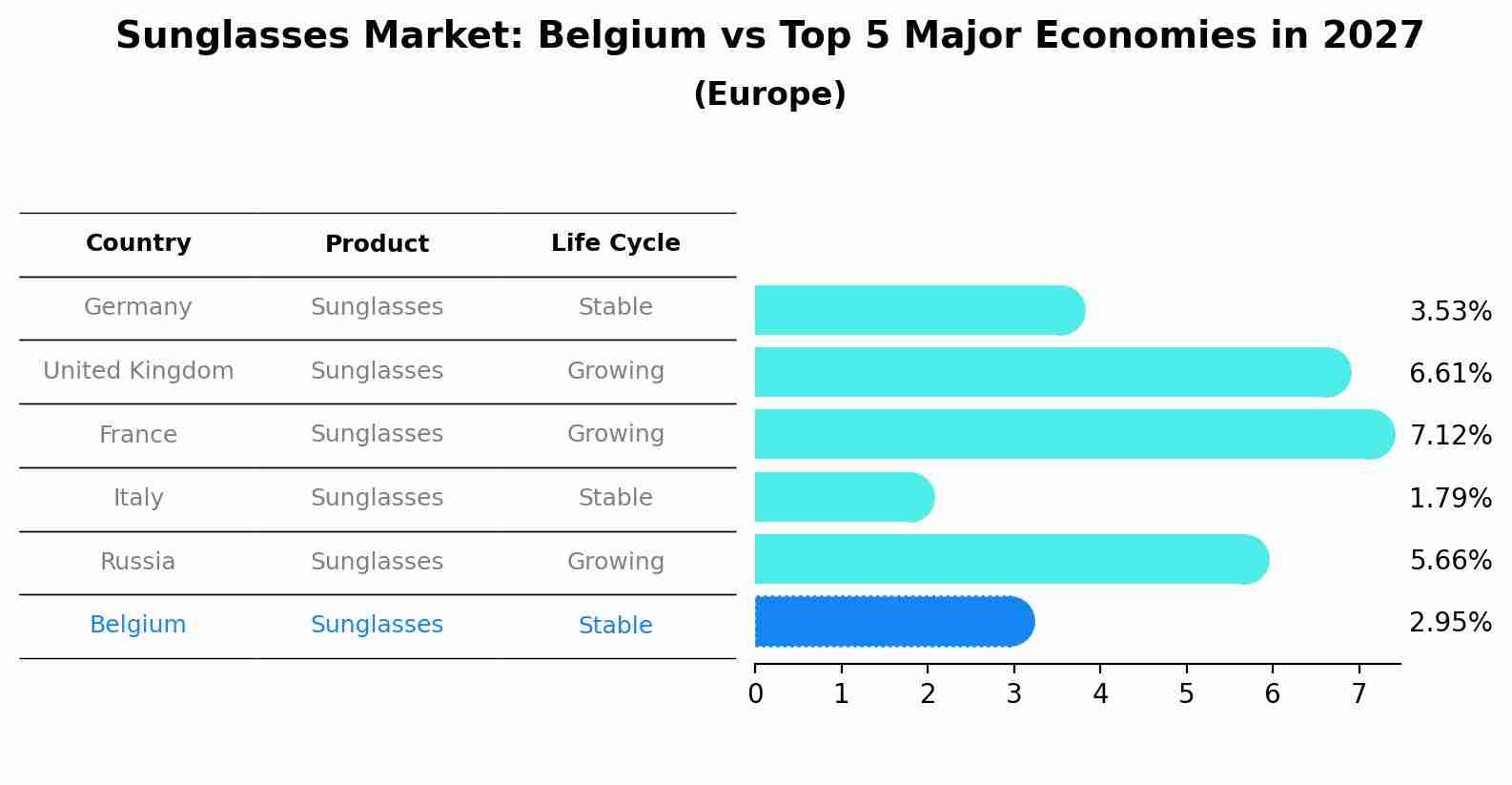 Sunglasses Market: Belgium vs Top 5 Major Economies in 2027 (Europe)