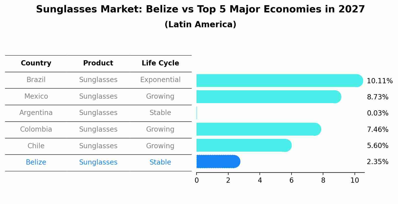 Sunglasses Market: Belize vs Top 5 Major Economies in 2027 (Latin America)