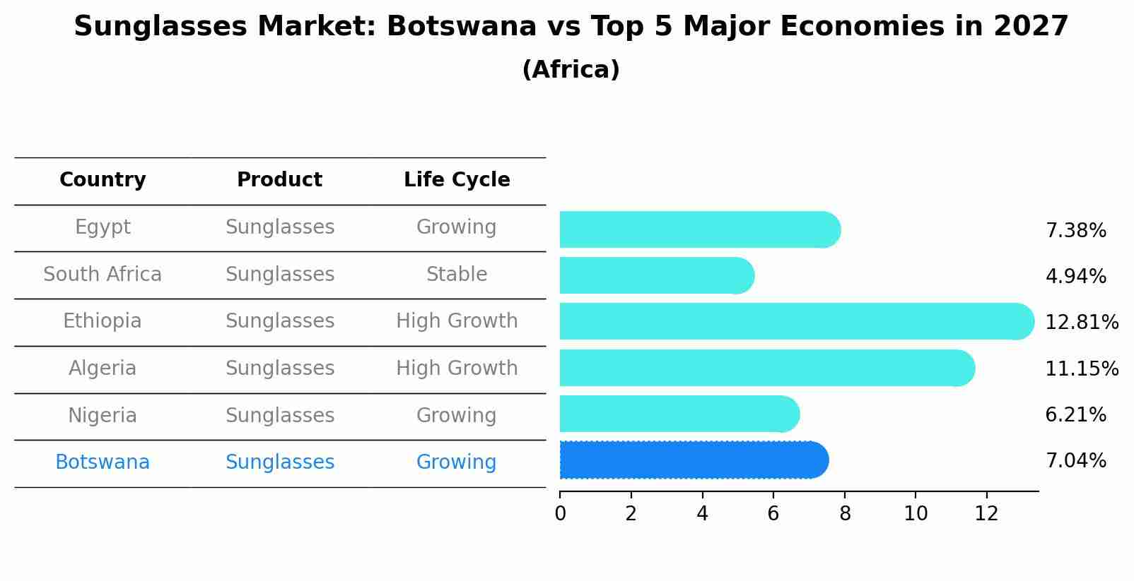 Sunglasses Market: Botswana vs Top 5 Major Economies in 2027 (Africa)