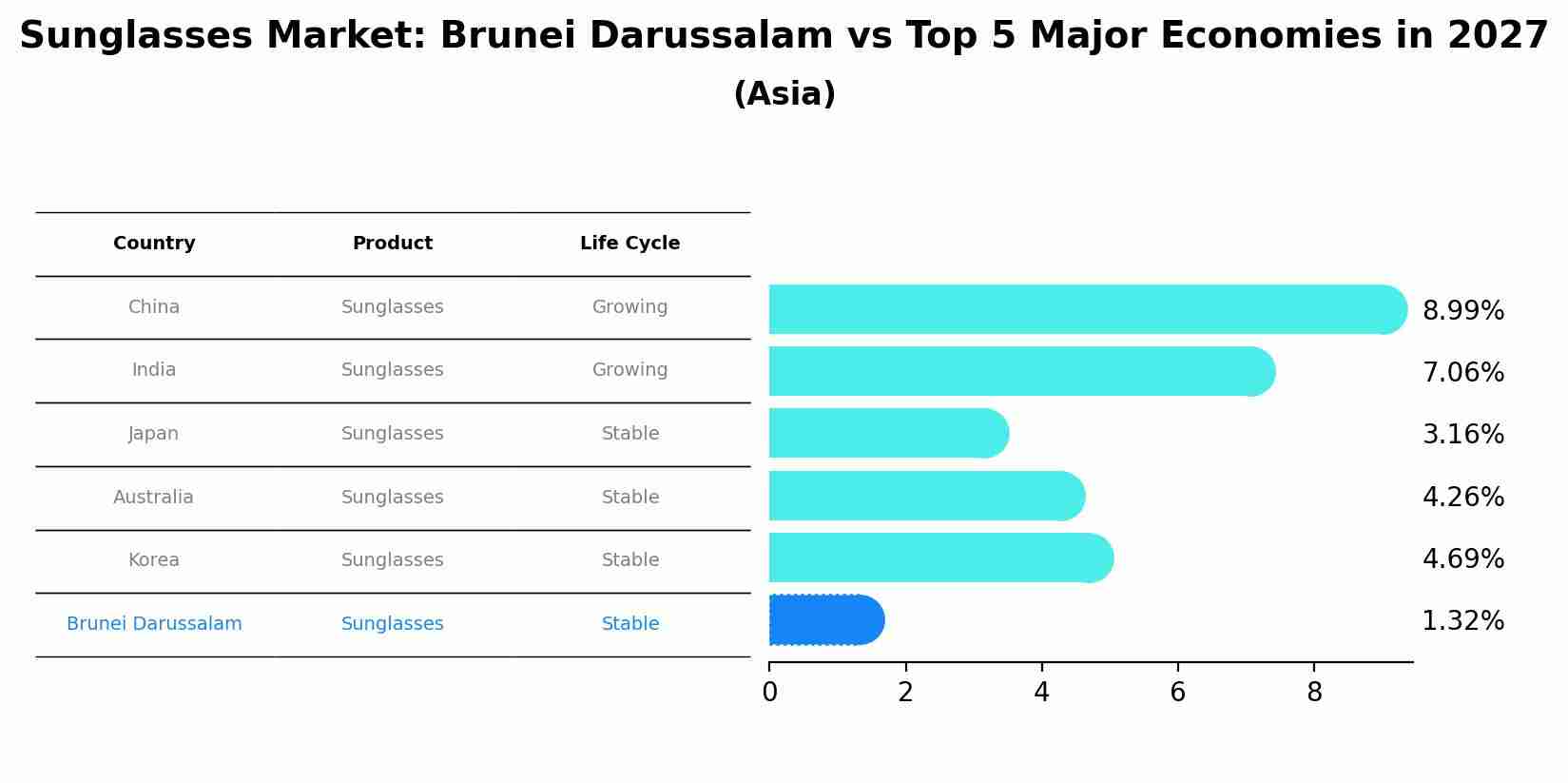 Sunglasses Market: Brunei Darussalam vs Top 5 Major Economies in 2027 (Asia)