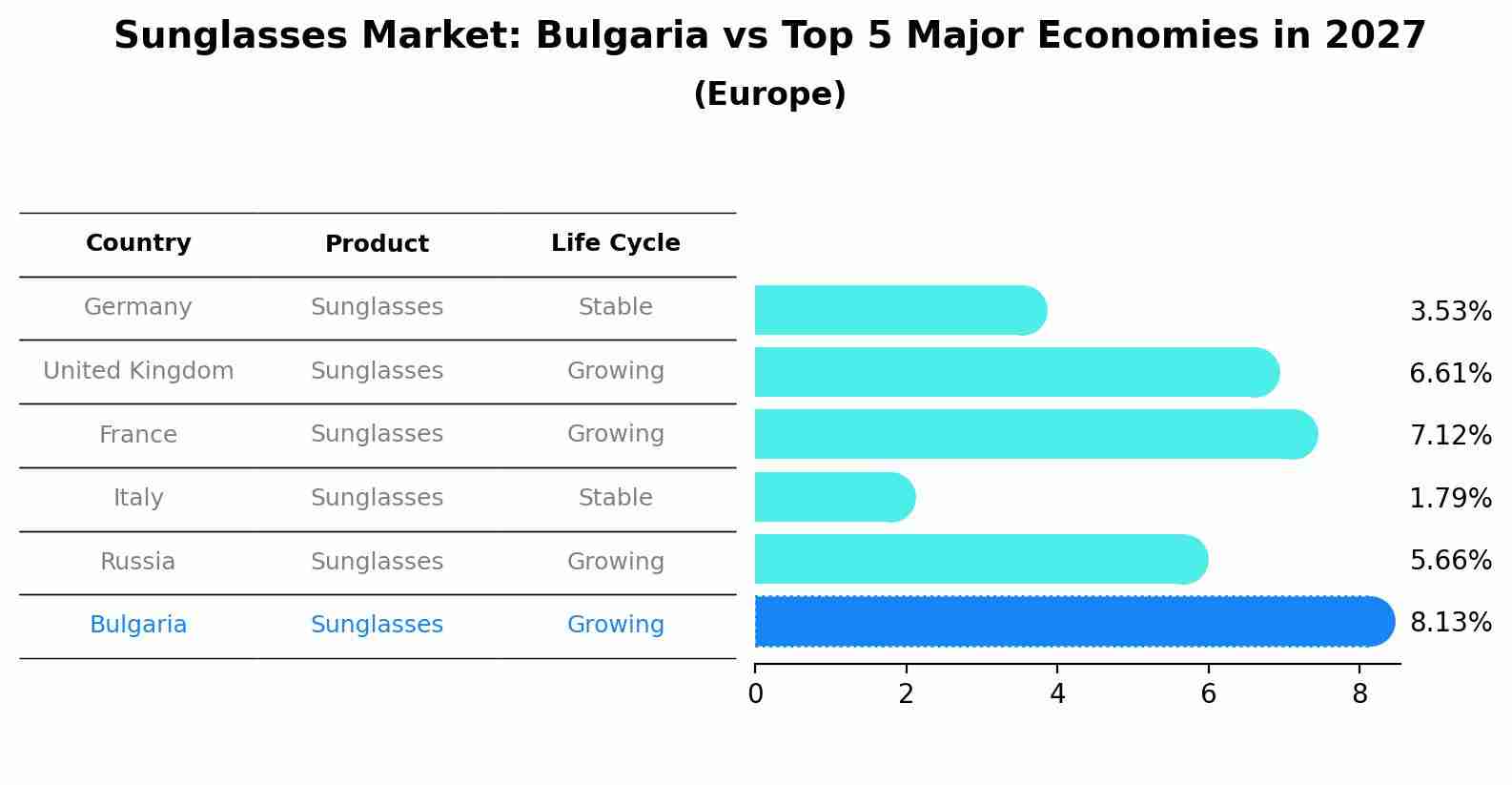 Sunglasses Market: Bulgaria vs Top 5 Major Economies in 2027 (Europe)