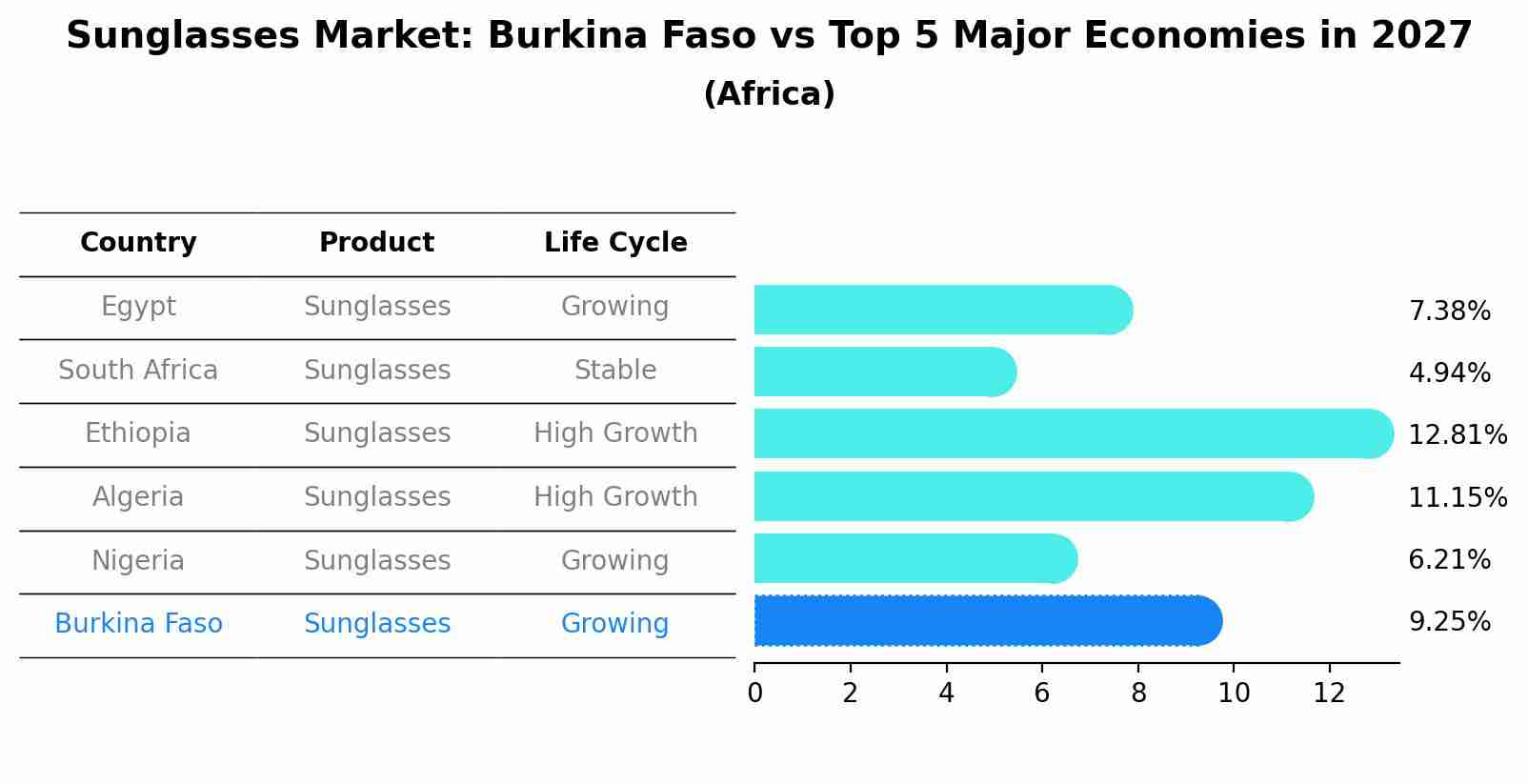 Sunglasses Market: Burkina Faso vs Top 5 Major Economies in 2027 (Africa)