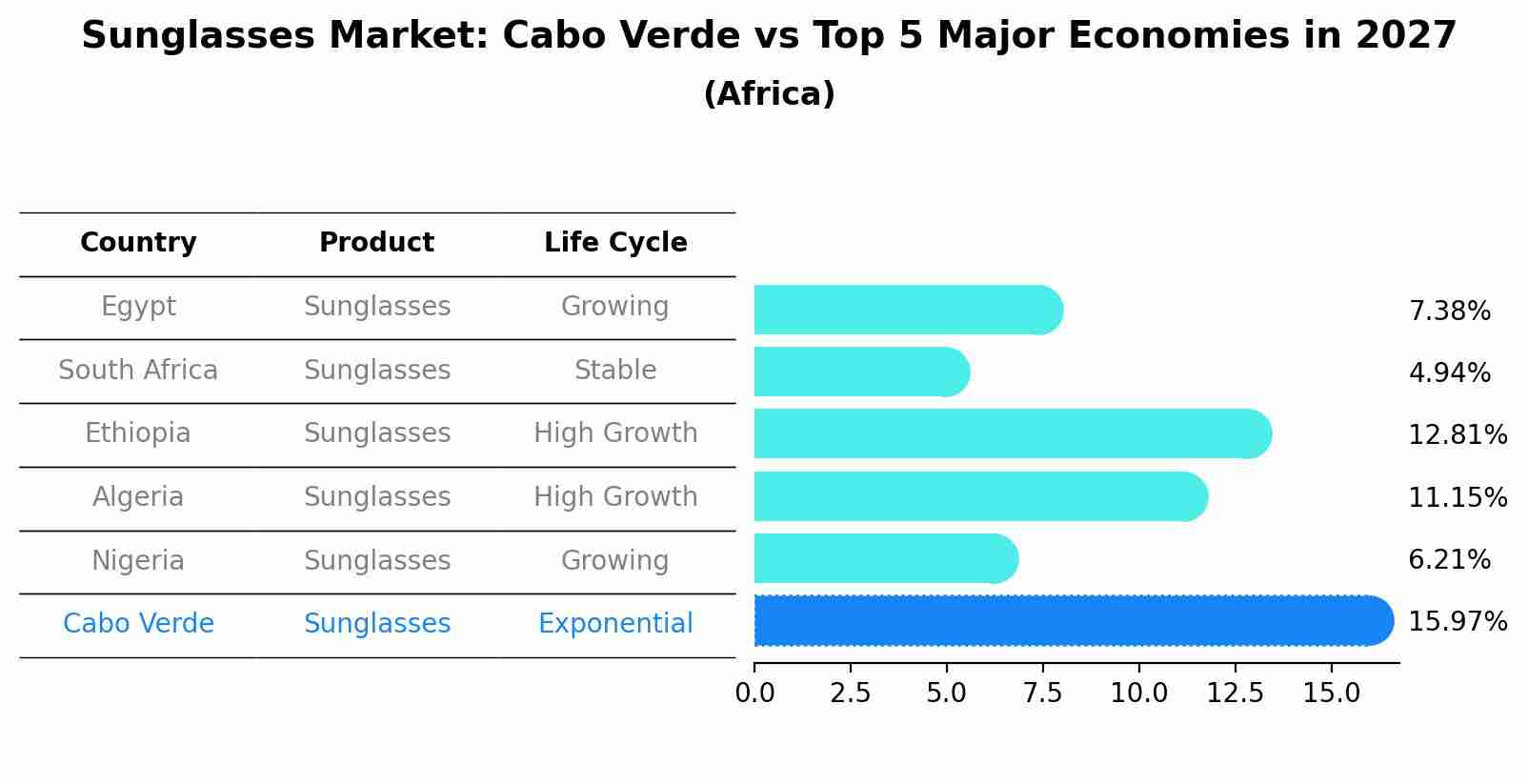 Sunglasses Market: Cabo Verde vs Top 5 Major Economies in 2027 (Africa)