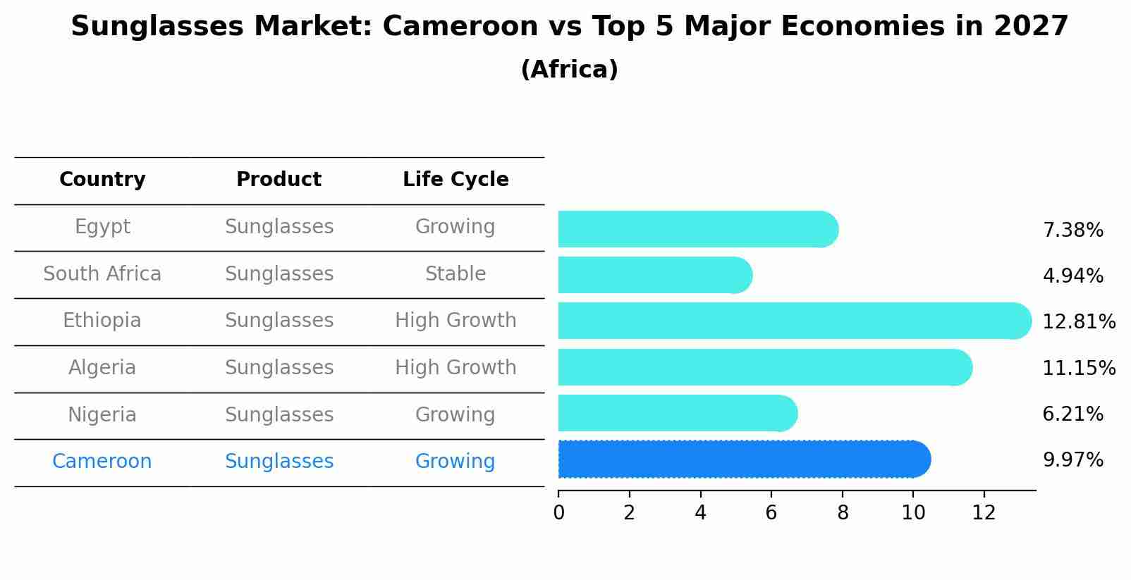 Sunglasses Market: Cameroon vs Top 5 Major Economies in 2027 (Africa)