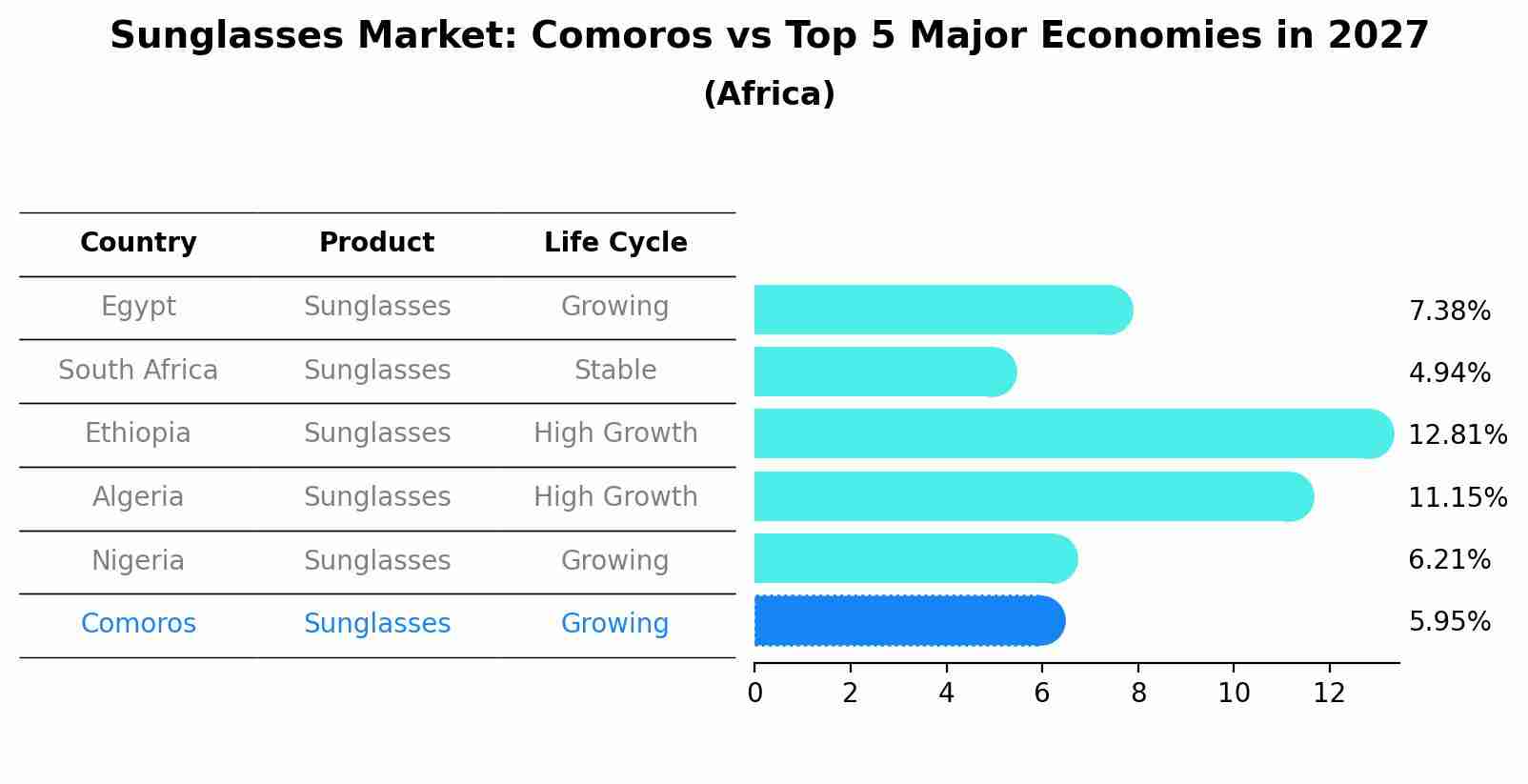 Sunglasses Market: Comoros vs Top 5 Major Economies in 2027 (Africa)