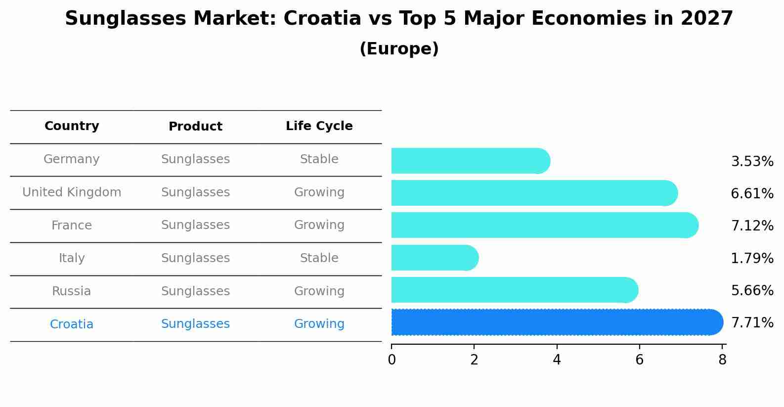 Sunglasses Market: Croatia vs Top 5 Major Economies in 2027 (Europe)