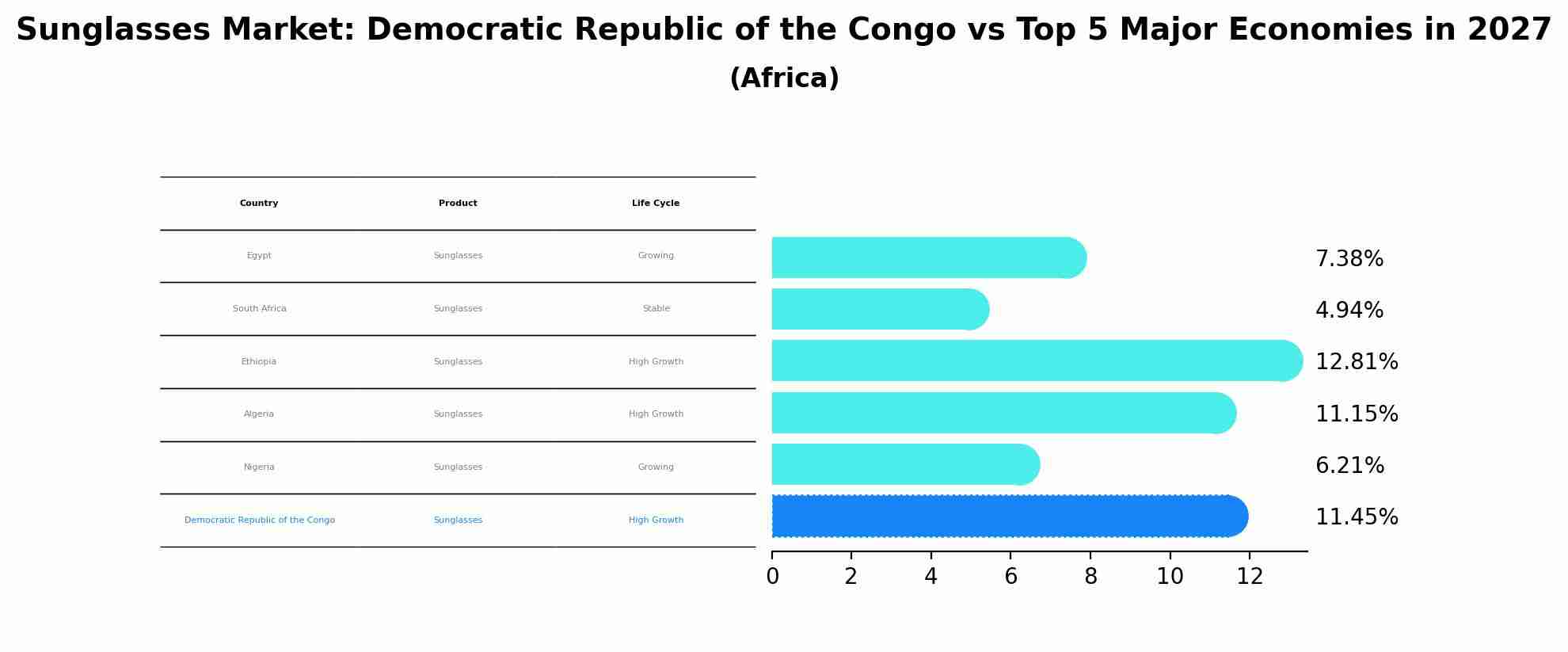 Sunglasses Market: Democratic Republic of the Congo vs Top 5 Major Economies in 2027 (Africa)