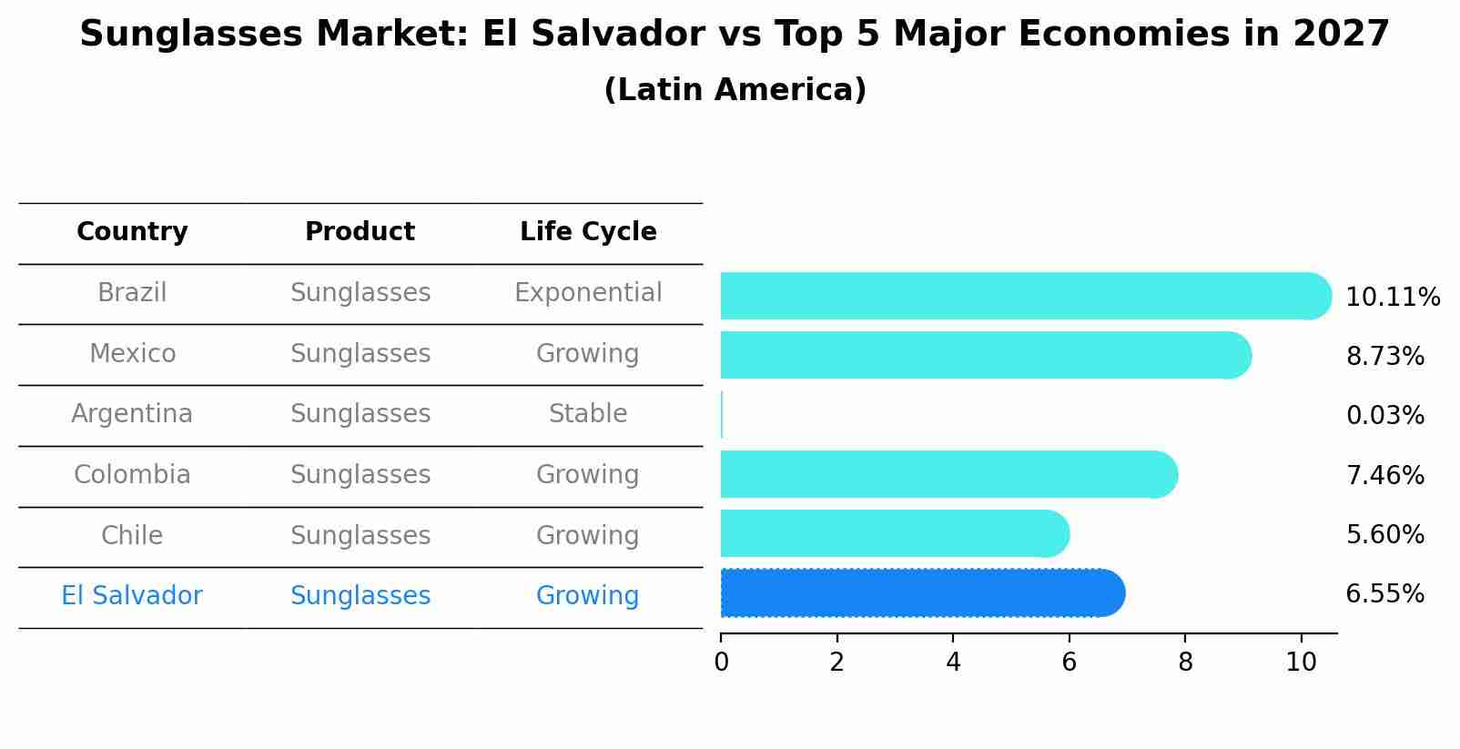 Sunglasses Market: El Salvador vs Top 5 Major Economies in 2027 (Latin America)