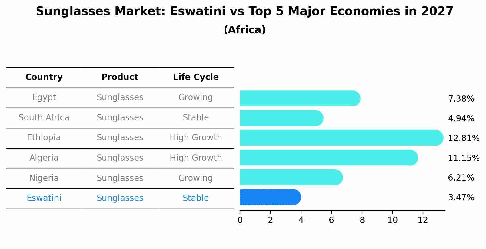 Sunglasses Market: Eswatini vs Top 5 Major Economies in 2027 (Africa)