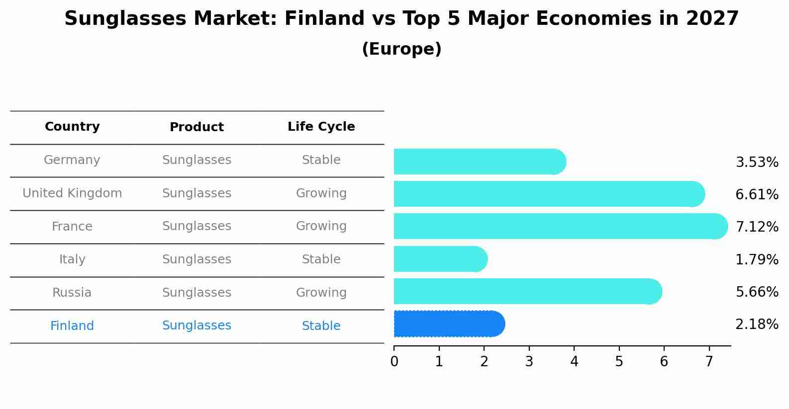 Sunglasses Market: Finland vs Top 5 Major Economies in 2027 (Europe)