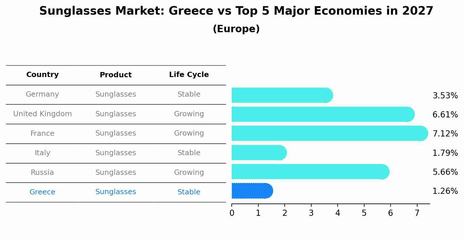 Sunglasses Market: Greece vs Top 5 Major Economies in 2027 (Europe)