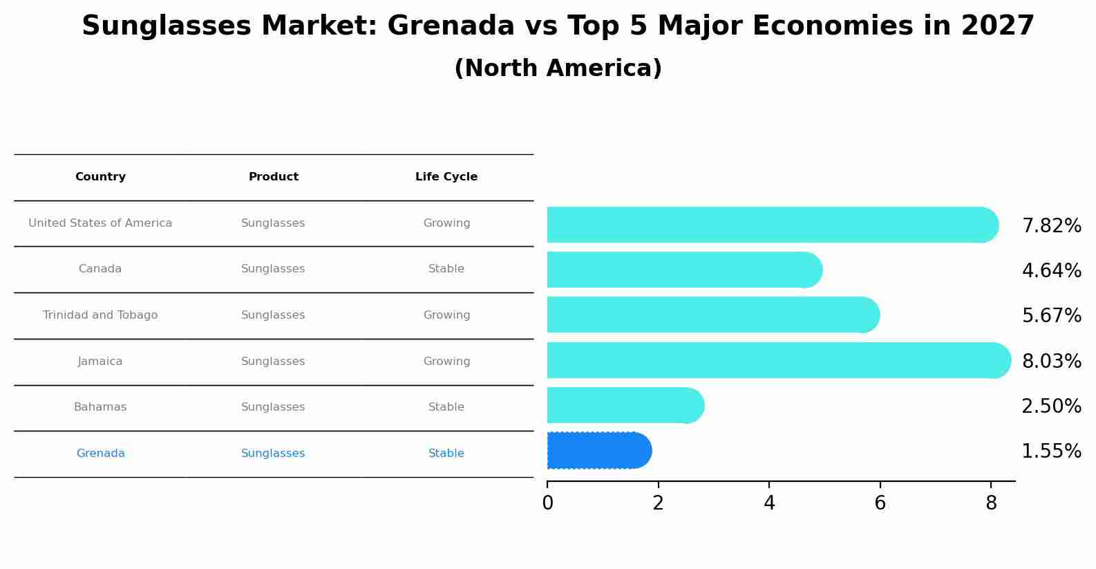 Sunglasses Market: Grenada vs Top 5 Major Economies in 2027 (North America)