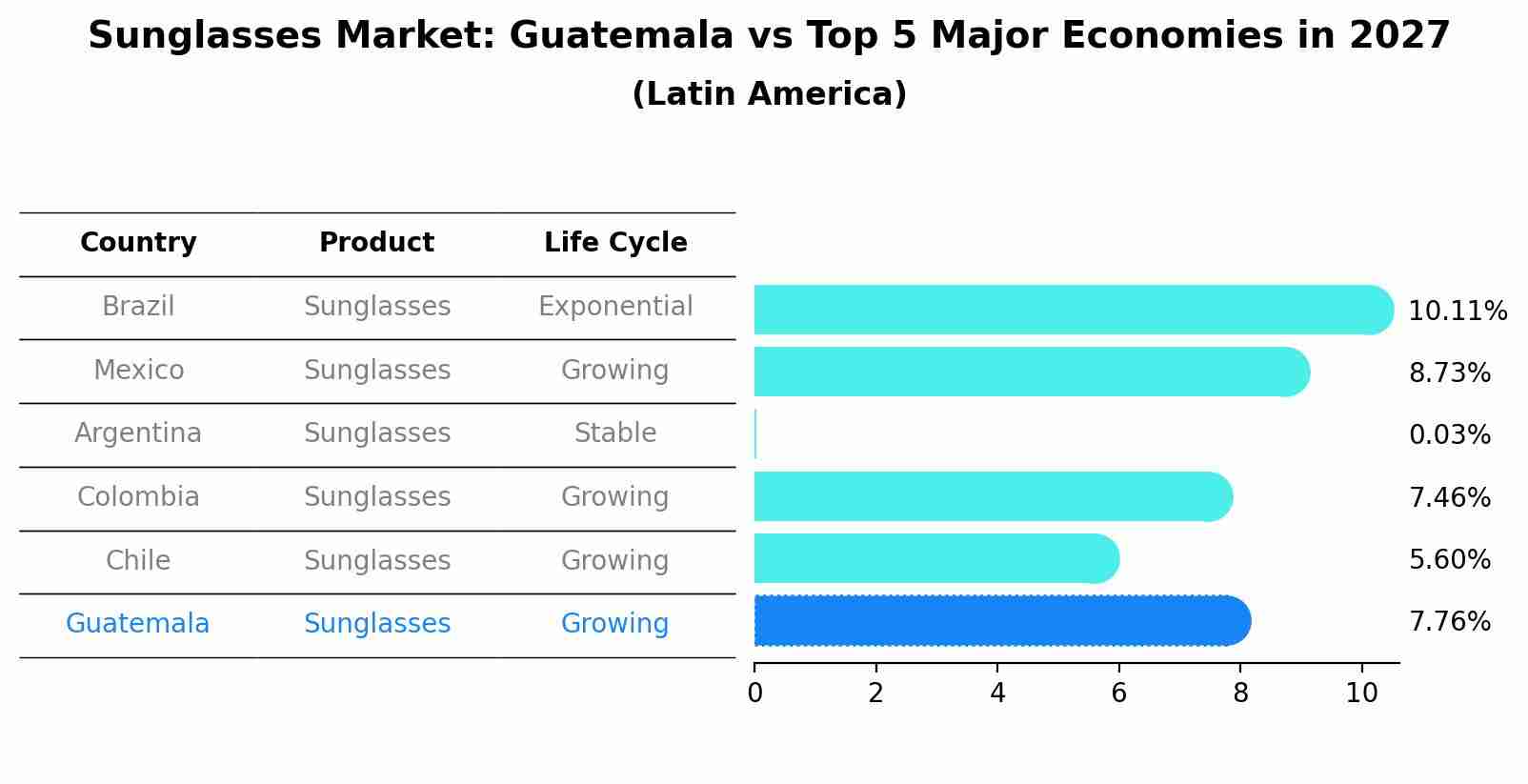 Sunglasses Market: Guatemala vs Top 5 Major Economies in 2027 (Latin America)