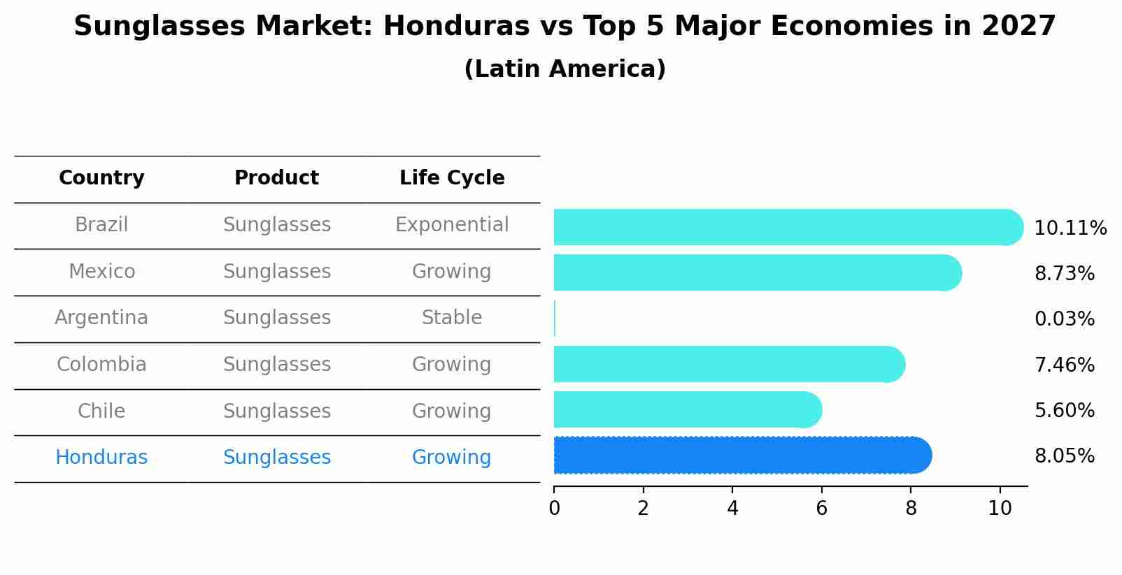 Sunglasses Market: Honduras vs Top 5 Major Economies in 2027 (Latin America)