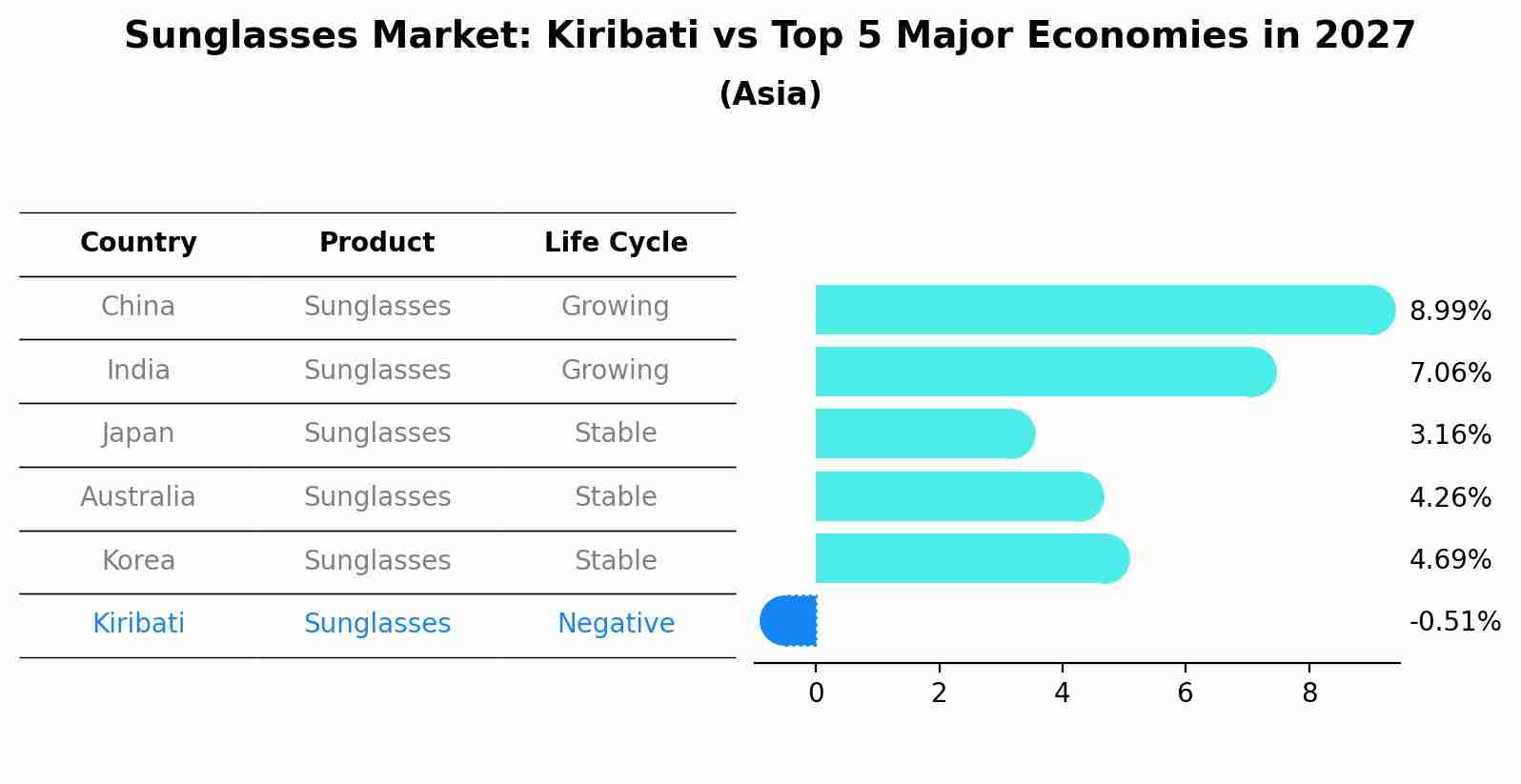 Sunglasses Market: Kiribati vs Top 5 Major Economies in 2027 (Asia)