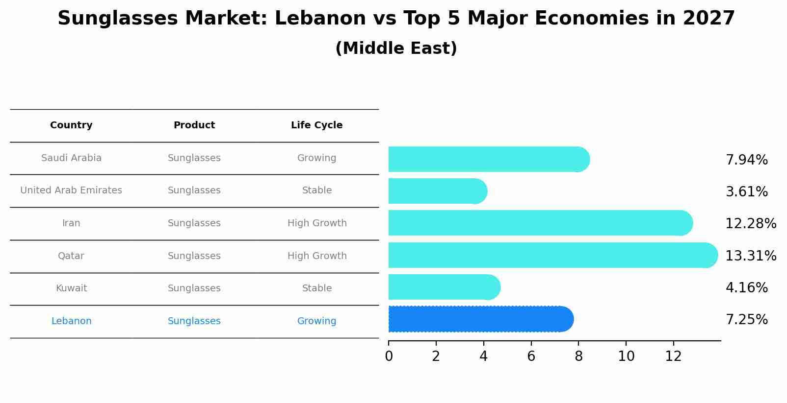 Sunglasses Market: Lebanon vs Top 5 Major Economies in 2027 (Middle East)