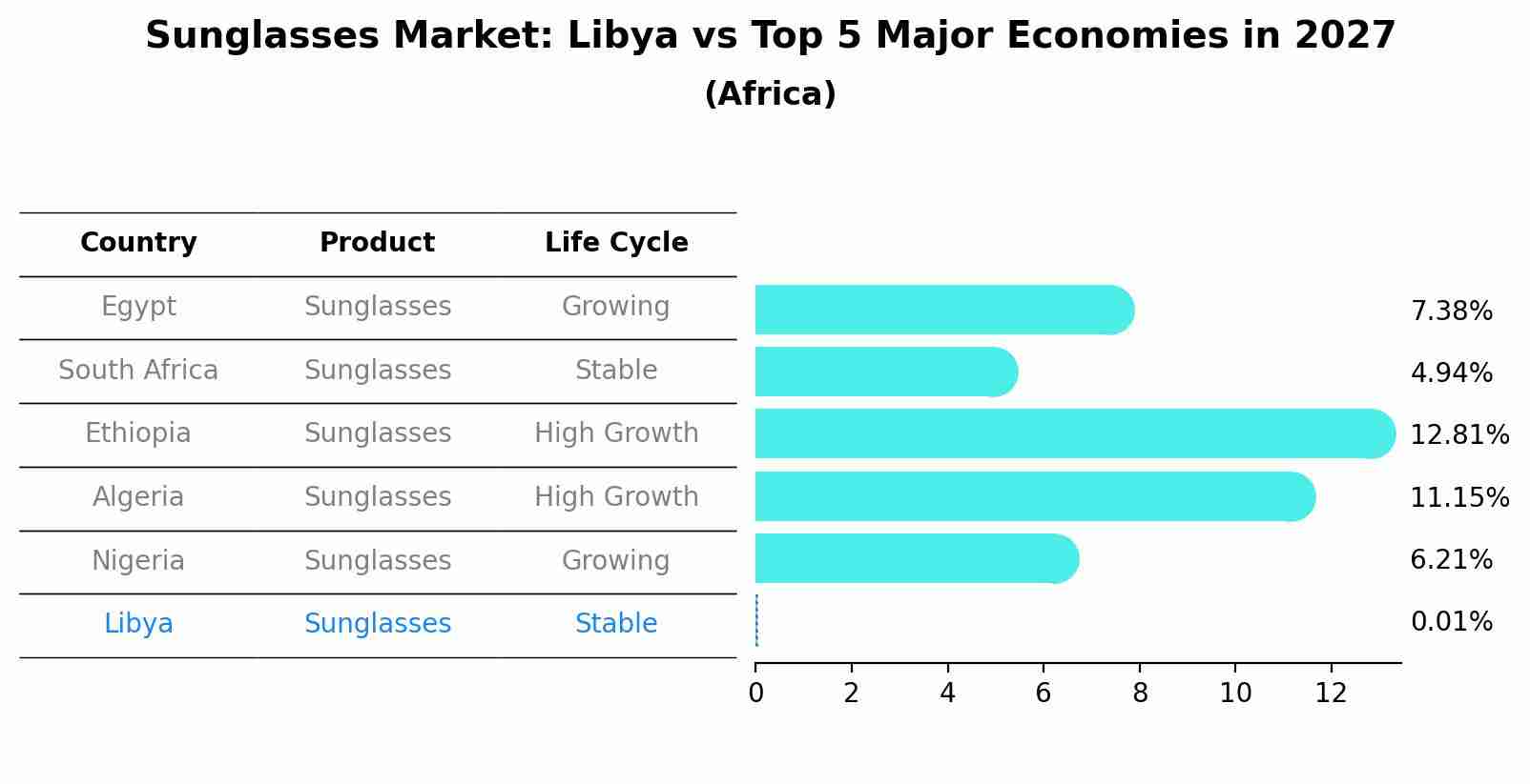 Sunglasses Market: Libya vs Top 5 Major Economies in 2027 (Africa)