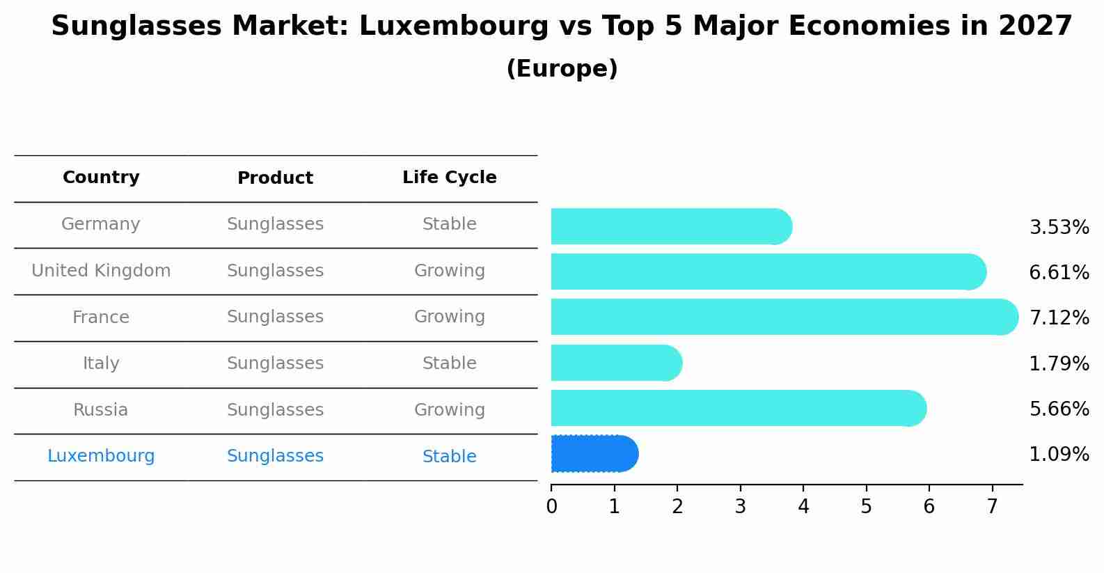 Sunglasses Market: Luxembourg vs Top 5 Major Economies in 2027 (Europe)
