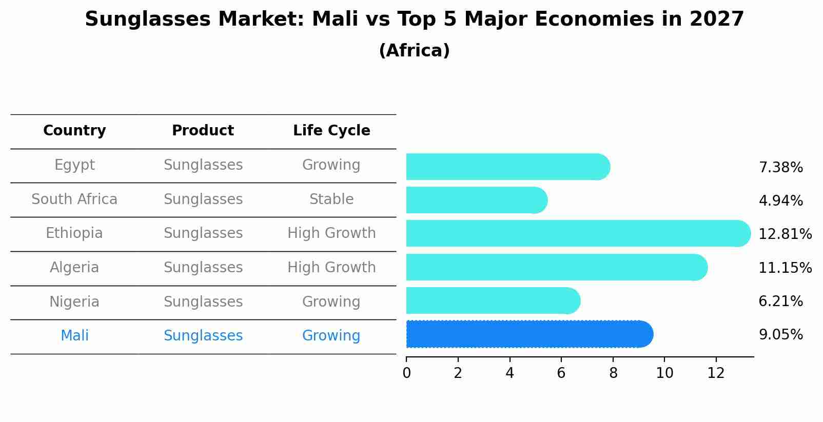 Sunglasses Market: Mali vs Top 5 Major Economies in 2027 (Africa)