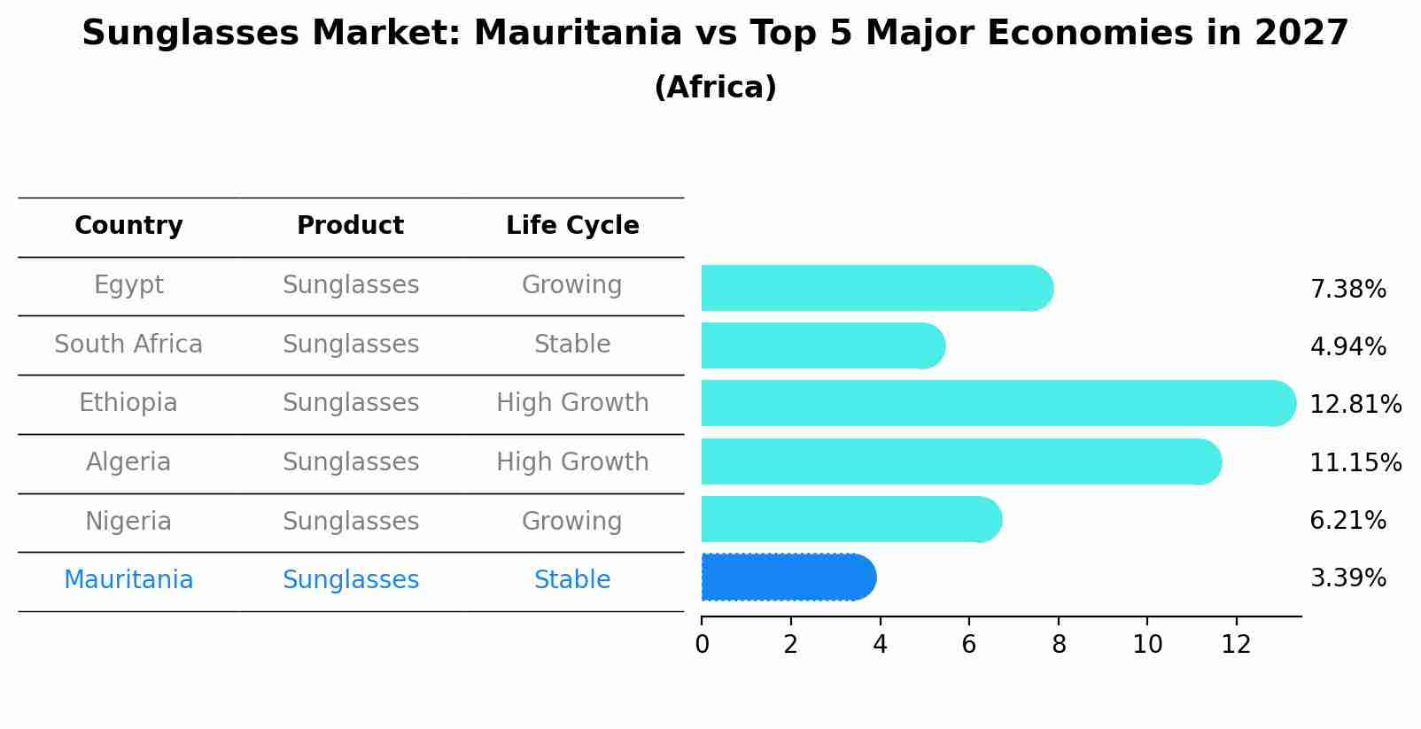 Sunglasses Market: Mauritania vs Top 5 Major Economies in 2027 (Africa)