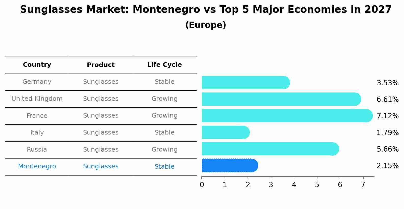 Sunglasses Market: Montenegro vs Top 5 Major Economies in 2027 (Europe)