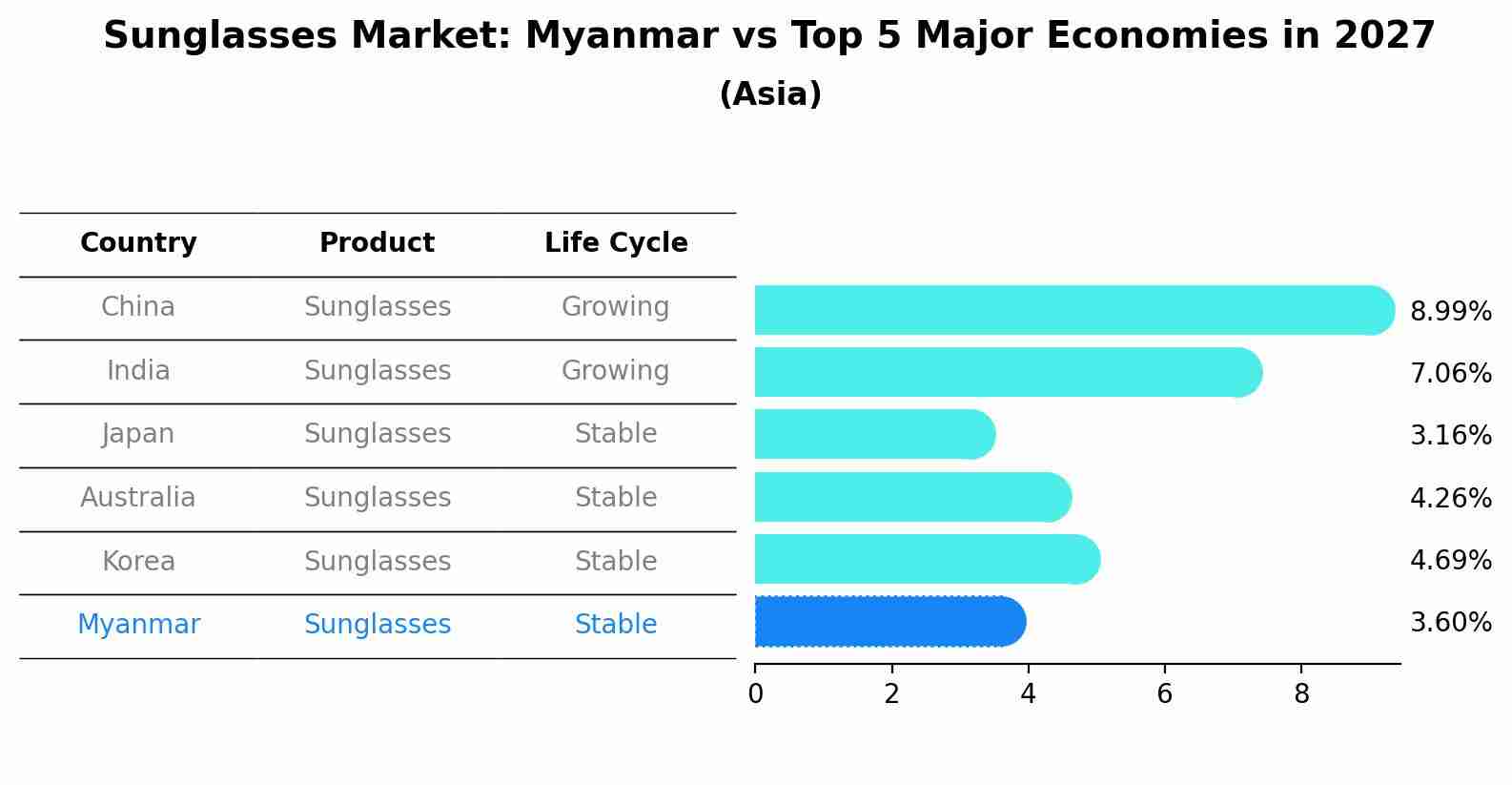 Sunglasses Market: Myanmar vs Top 5 Major Economies in 2027 (Asia)